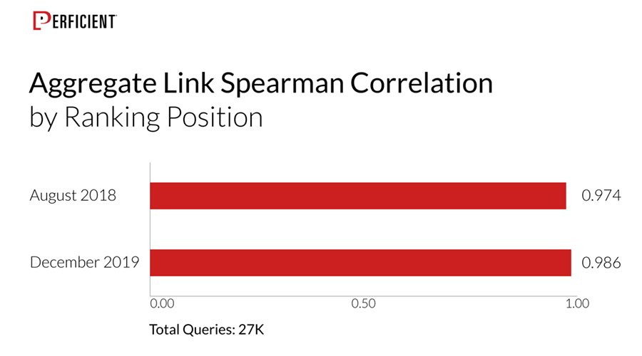 links as a ranking factor by ranking position - 27k queries
