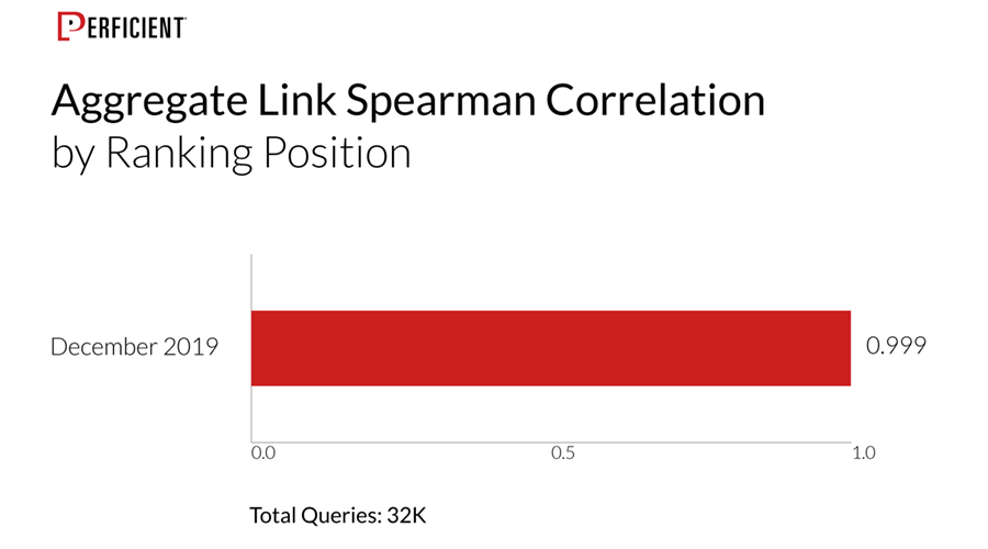 links as a ranking factor by ranking position - 32k queries