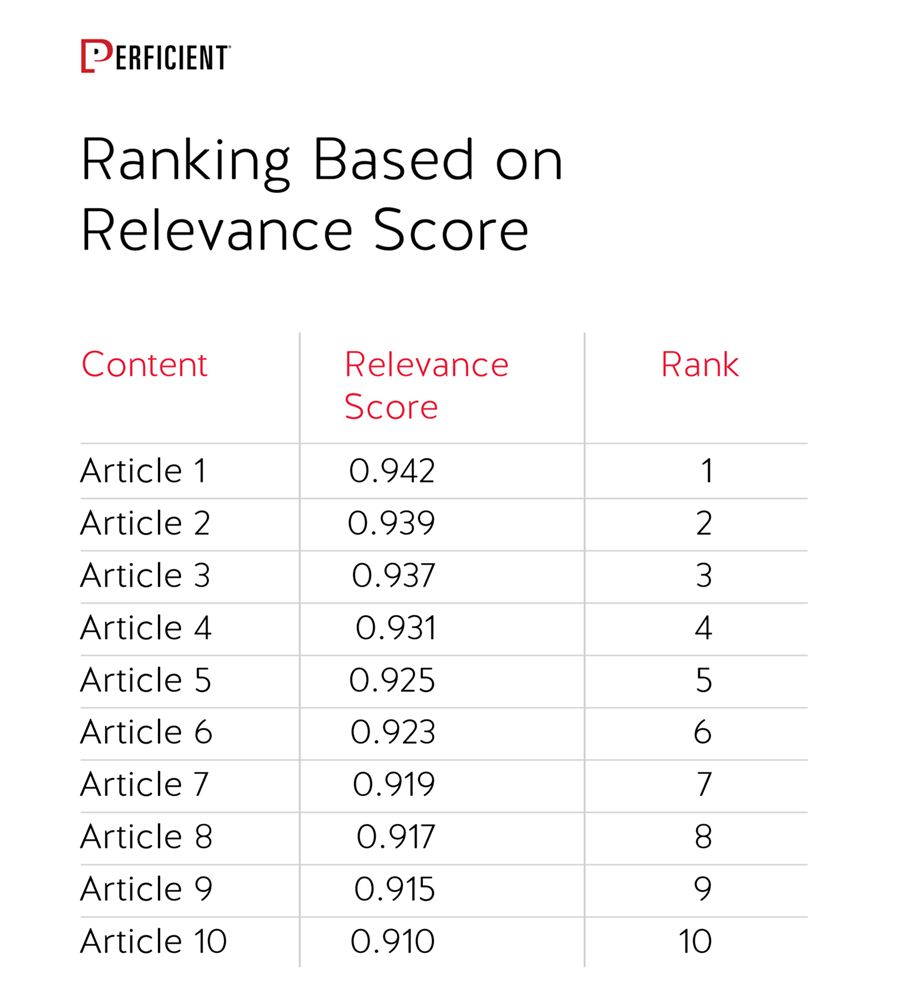 ranking based on relevance scores
