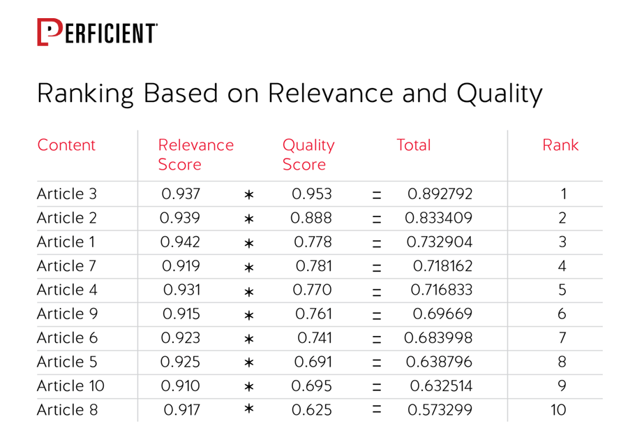 ranking based on relevance and quality scores