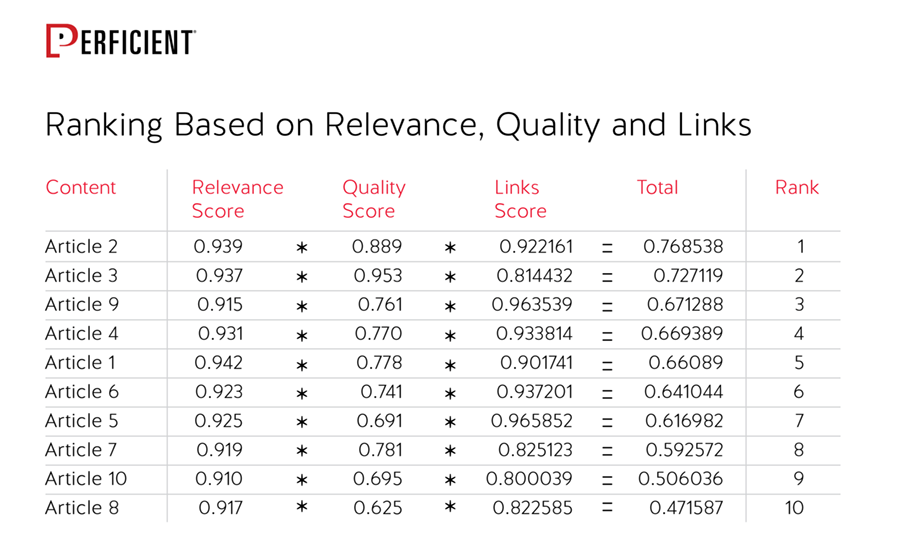 ranking based on relevance, quality and links