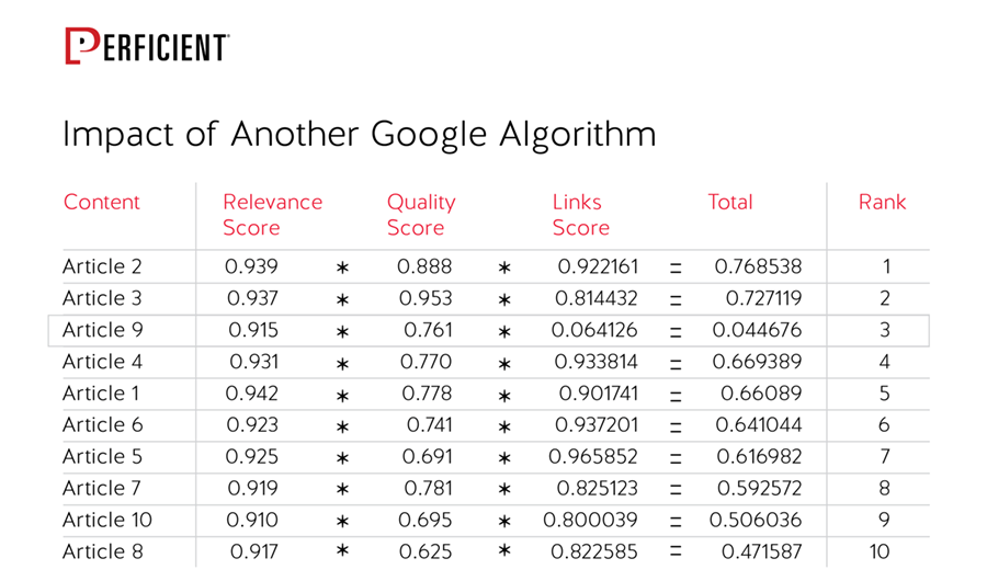 ranking algorithms with a random ranking factor