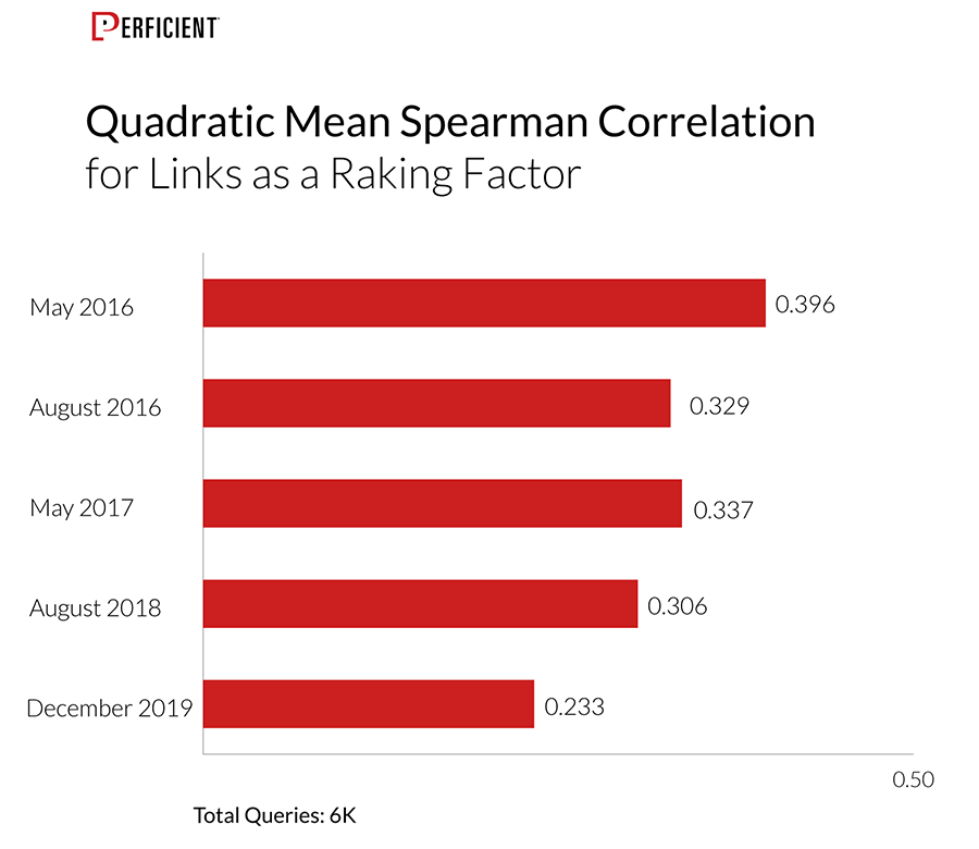 links as a ranking factor for 6K queries over four years