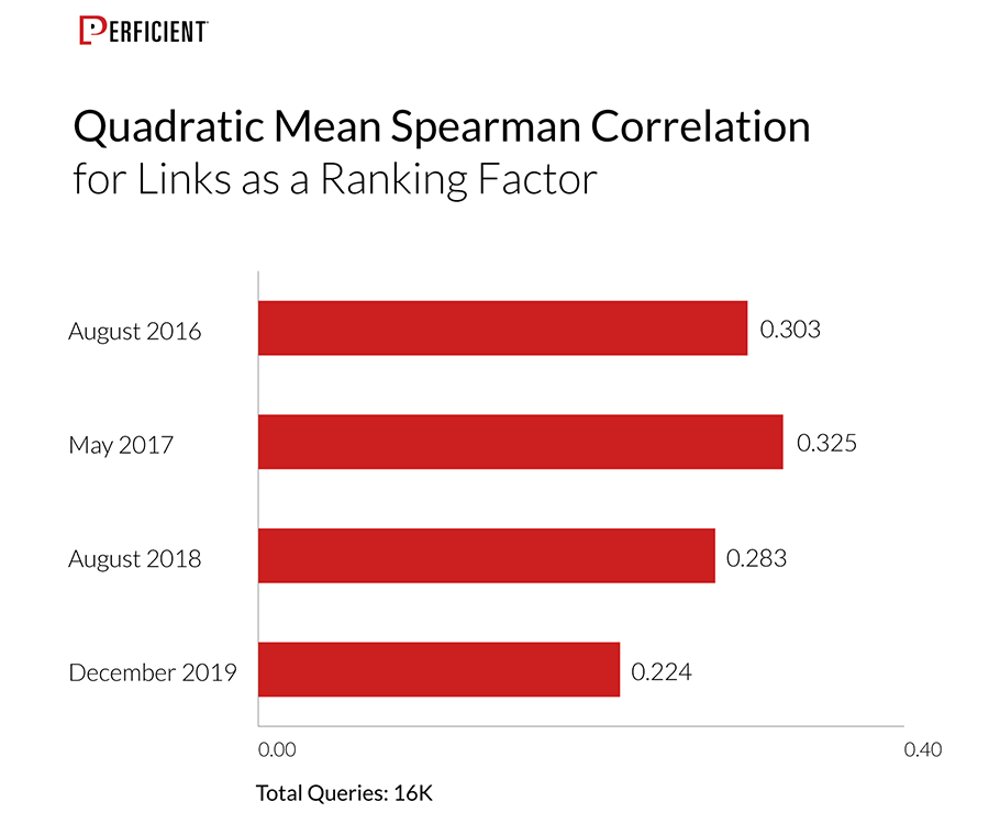 links as a ranking factor for 16K queries over four years