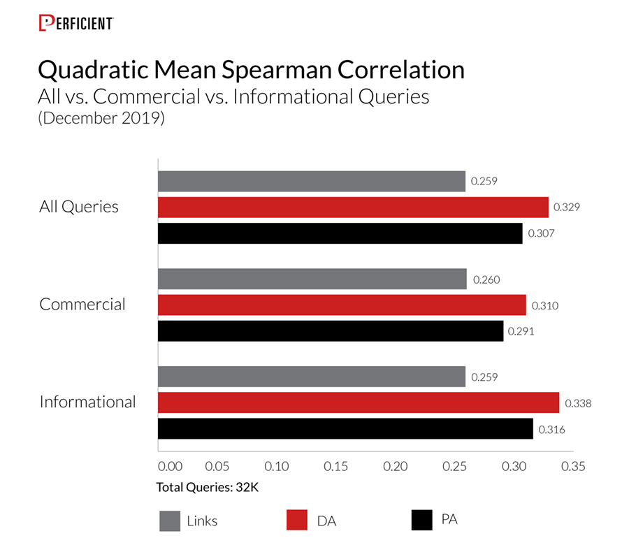 links as a ranking factor commercial vs. informational queries