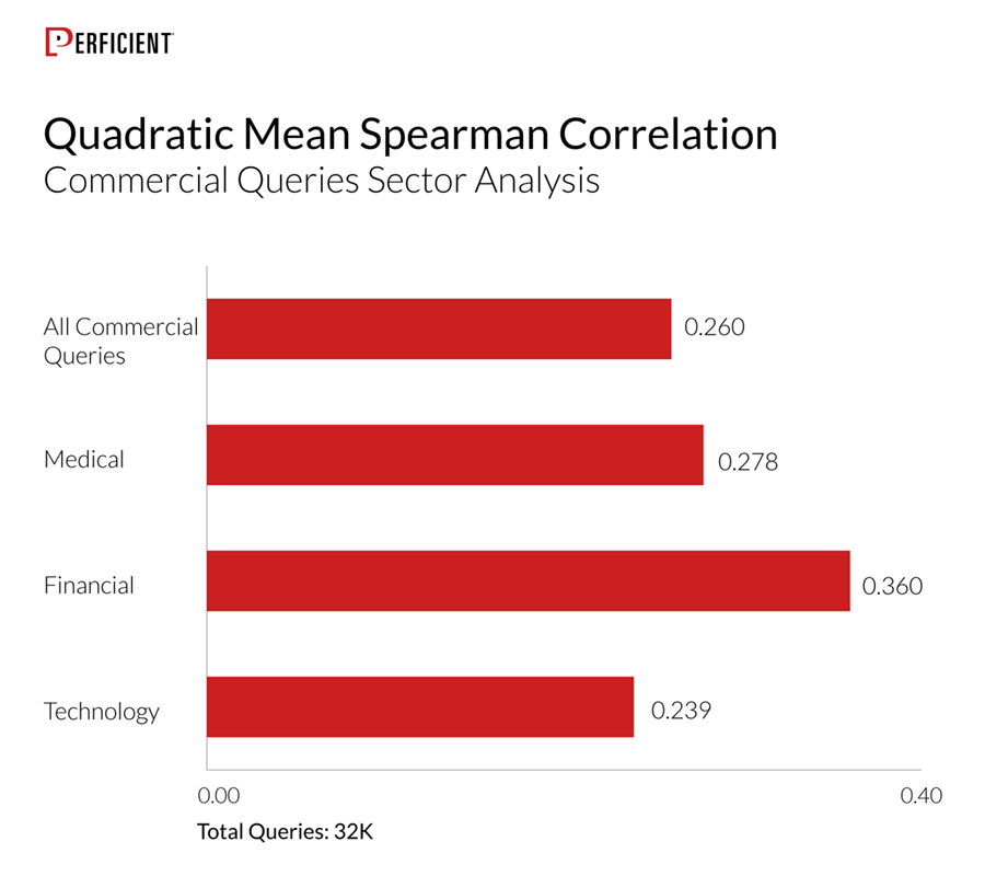 links as a ranking factor commercial queries segmented by market