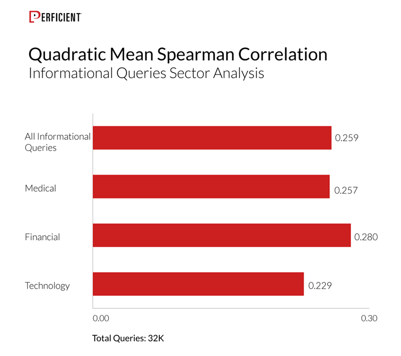 links as a ranking factor informational queries segmented by market