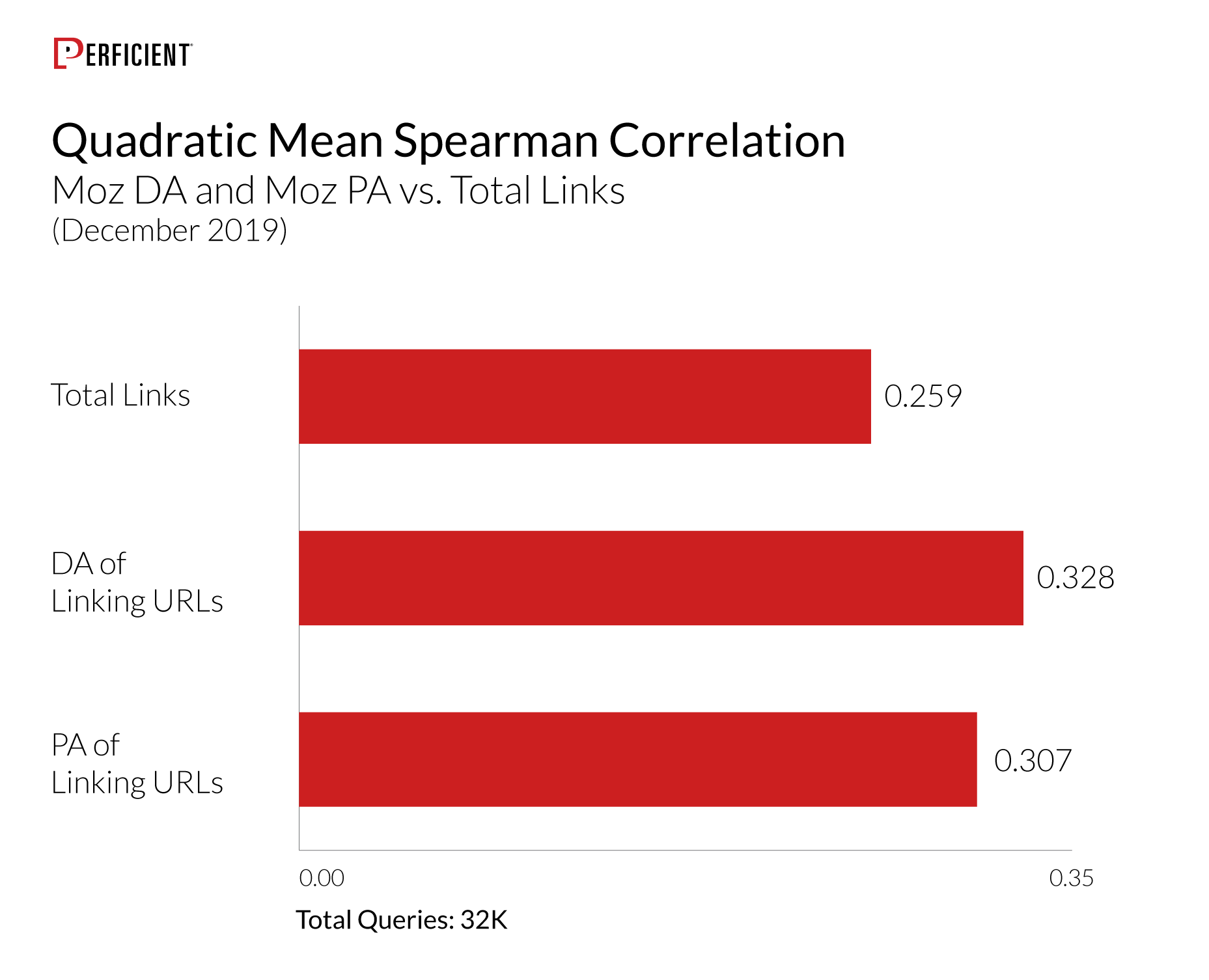 Correlation of Moz DA and Moz PA vs Total Links for 32K queries