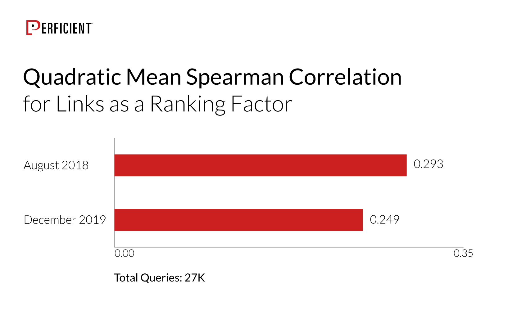 Links as a Ranking Factor for 27K Queries Over Two Years