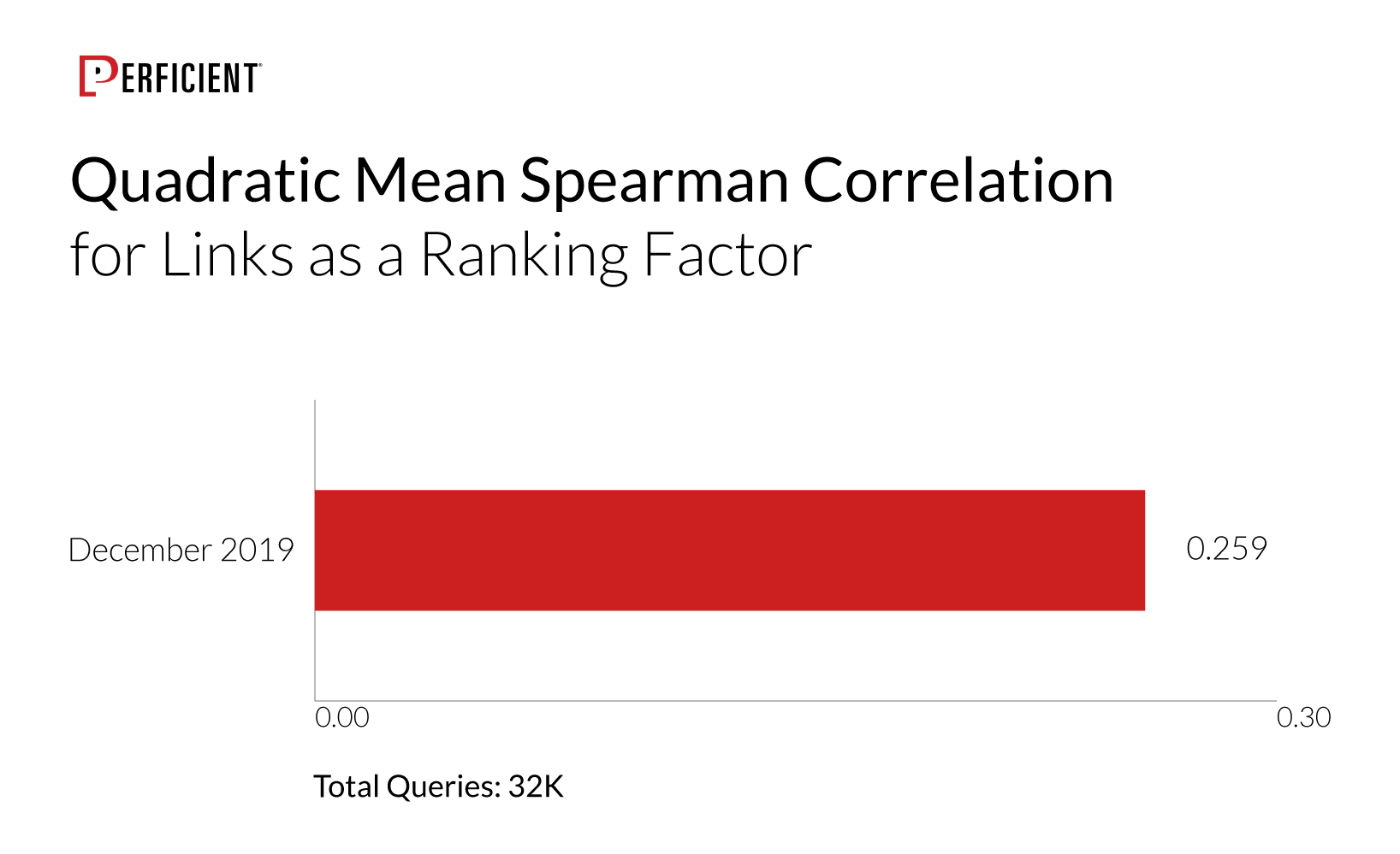  Links as a Ranking Factor for 32K Queries in Late 2019