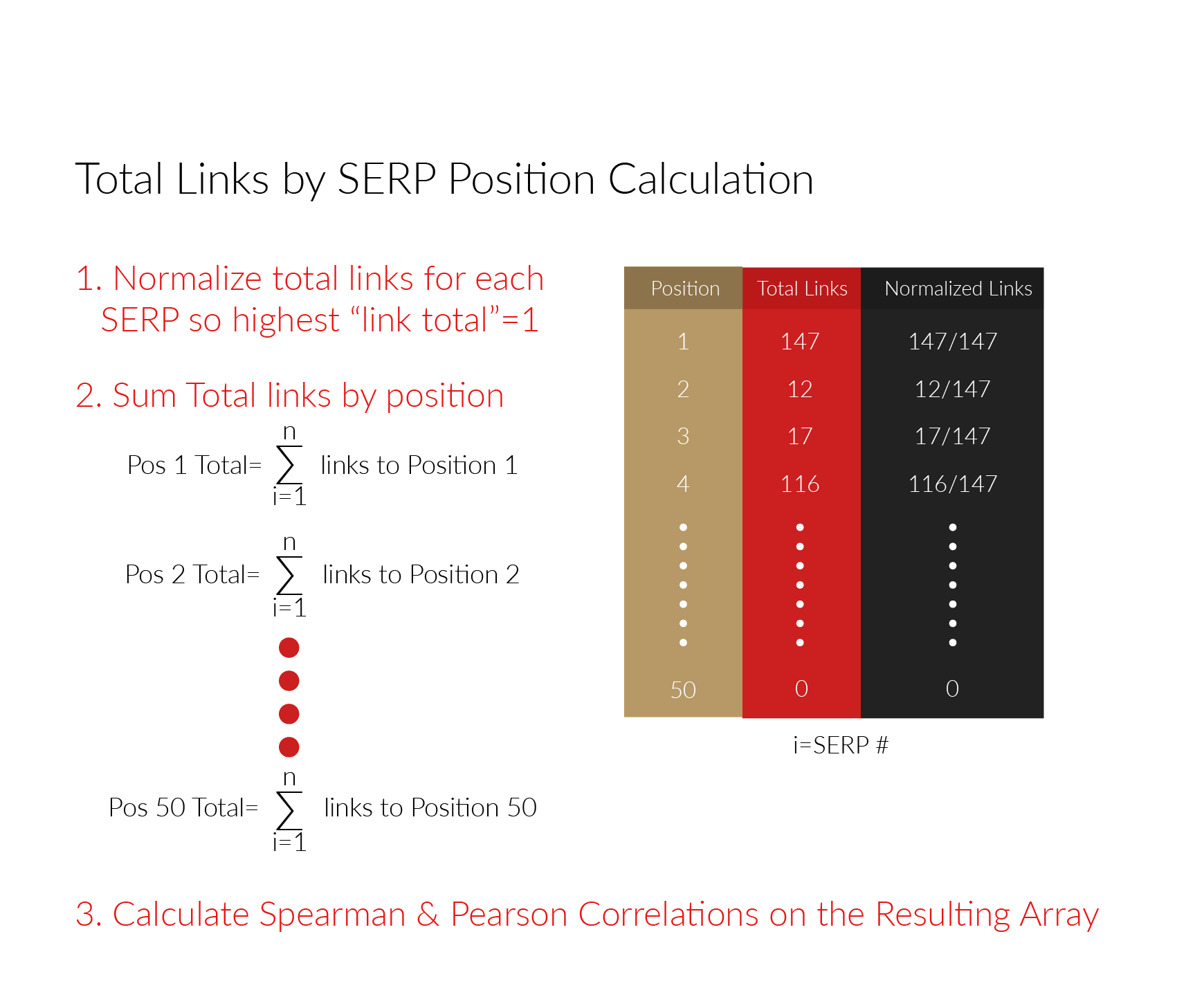 Total Links by SERP Position Calculation