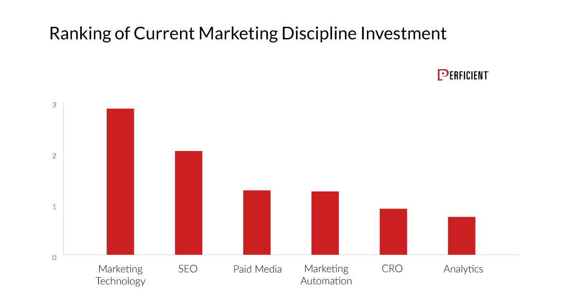 How Marketers Rank Their Current Investment In Different Categories