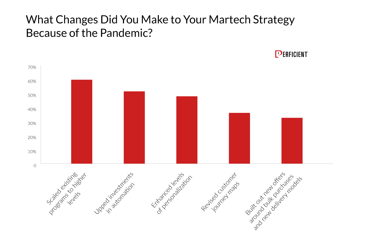 What Changes Marketers Made to Their Martech Strategies Because of the Pandemic