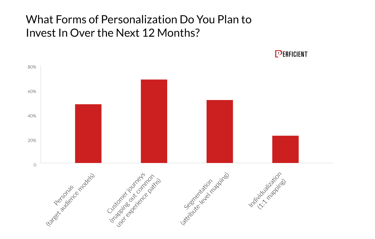 What Forms of Personalization Marketers Plan in Invest in Over the Next 12 Months 