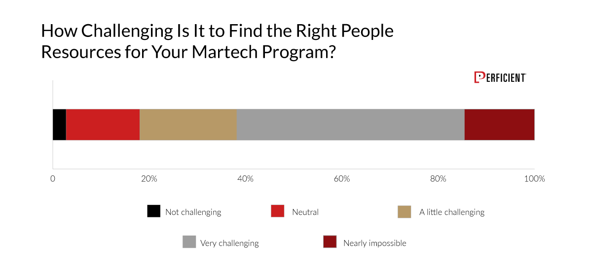 How Challenging Is it to Find the Right Martech Resources