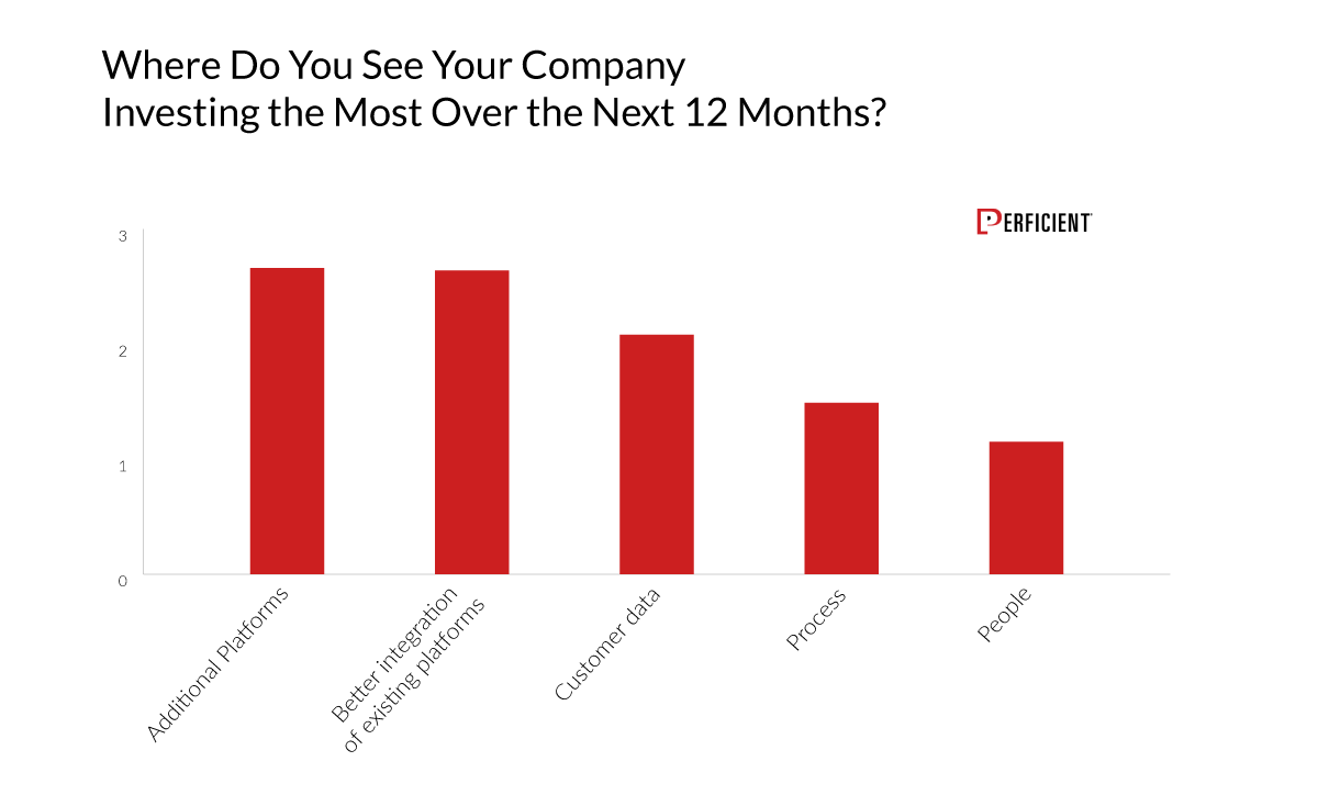 Where Markets See Their Companies Investing Most Over the Next 12 Months