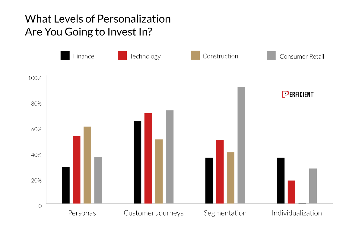 Bar chart showing different levels of personalization and the percent of investments spent in different aspects of personalization.