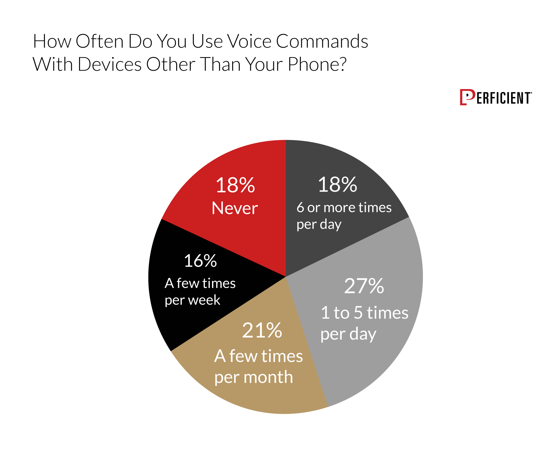 Chart shows how often people use voice commands with devices other than their phones
