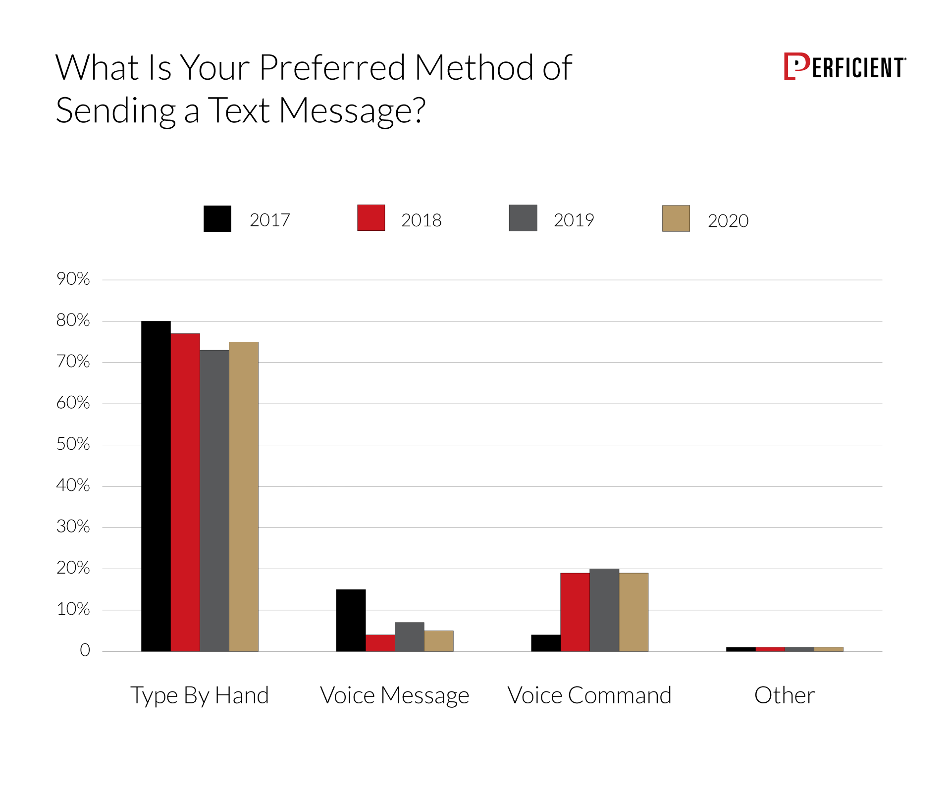 Chart shows user -preferred method of sending a text message
