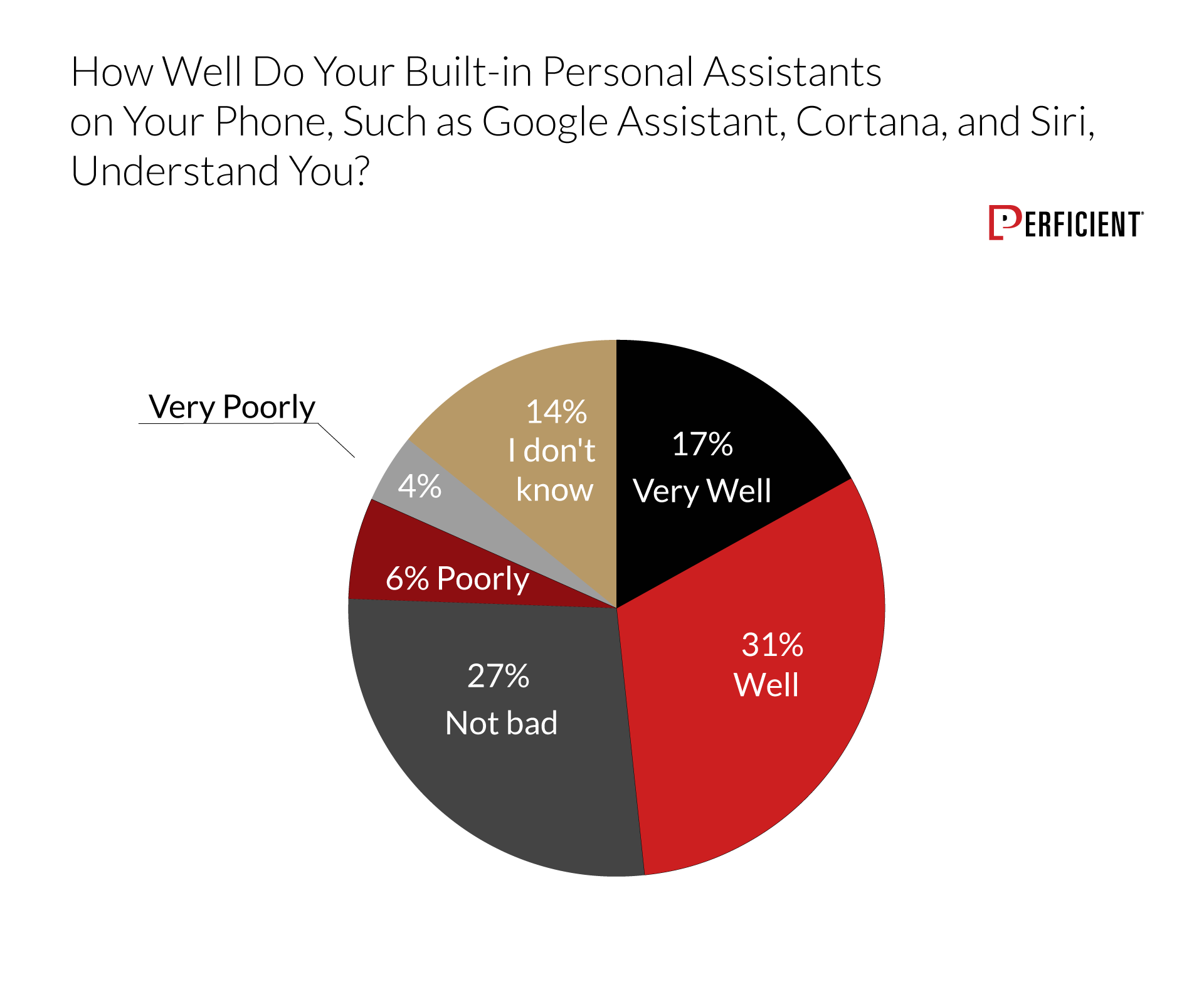 Chart shows how well users think their built-in personal assistants on their phones, such as Google Assistant, Cortana, and Siri, understand them
