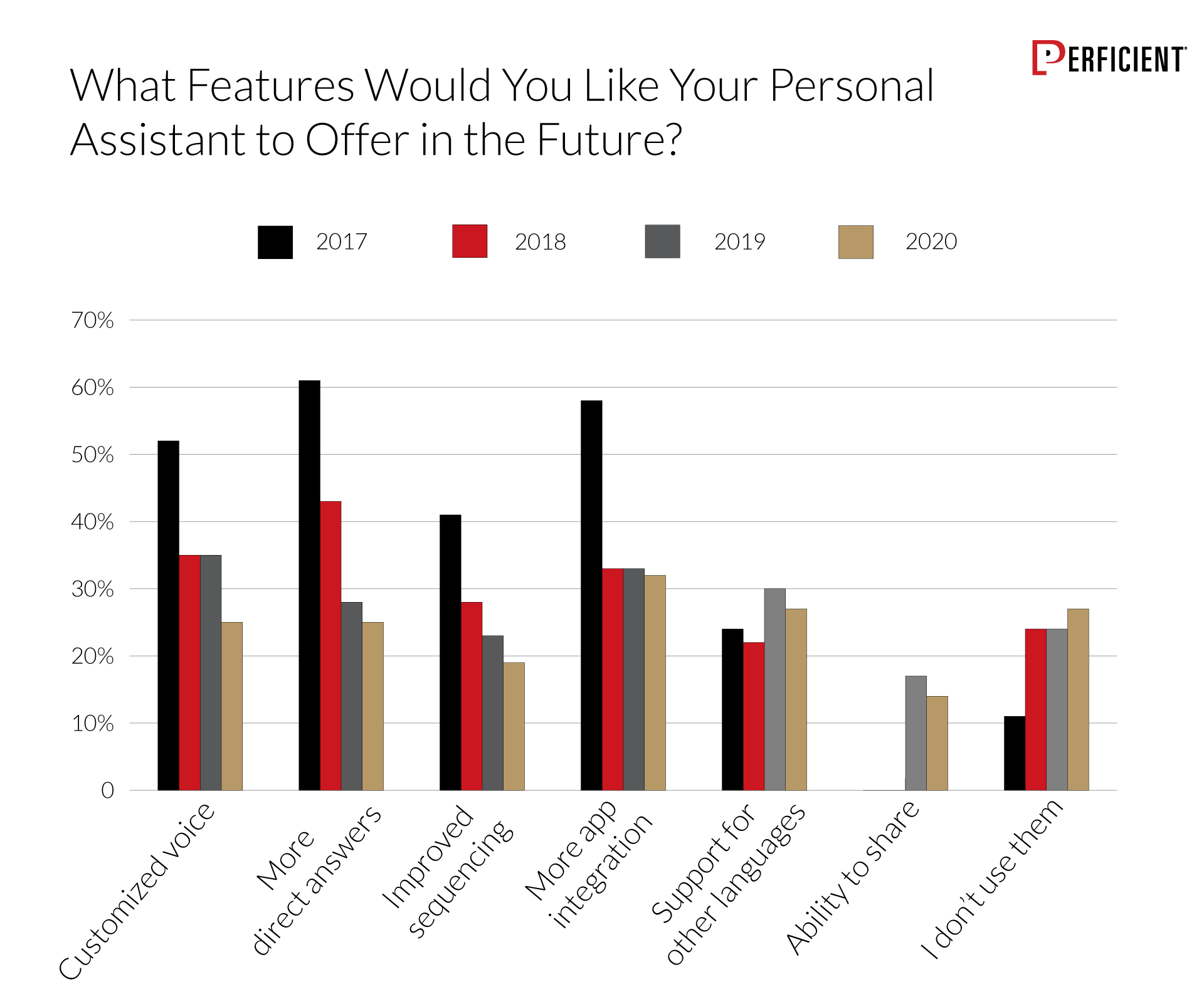Chart shows what features users would like personal assistant to offer in the future
