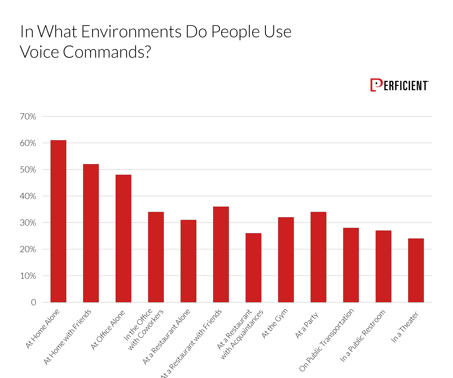 Chart shows how likely people would use voice commands in different environments