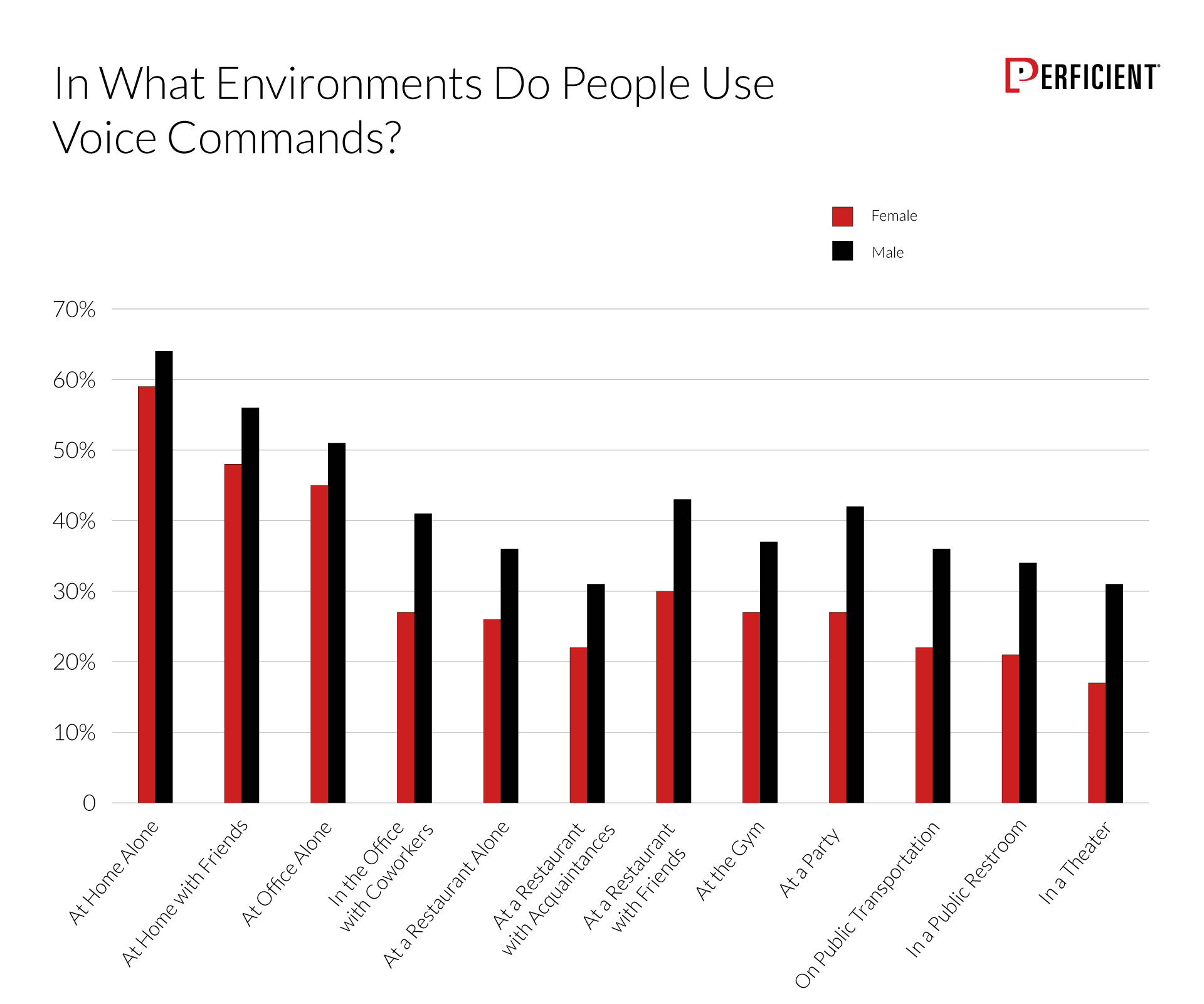 Chart shows how likely people would use voice commands in different environments by gender