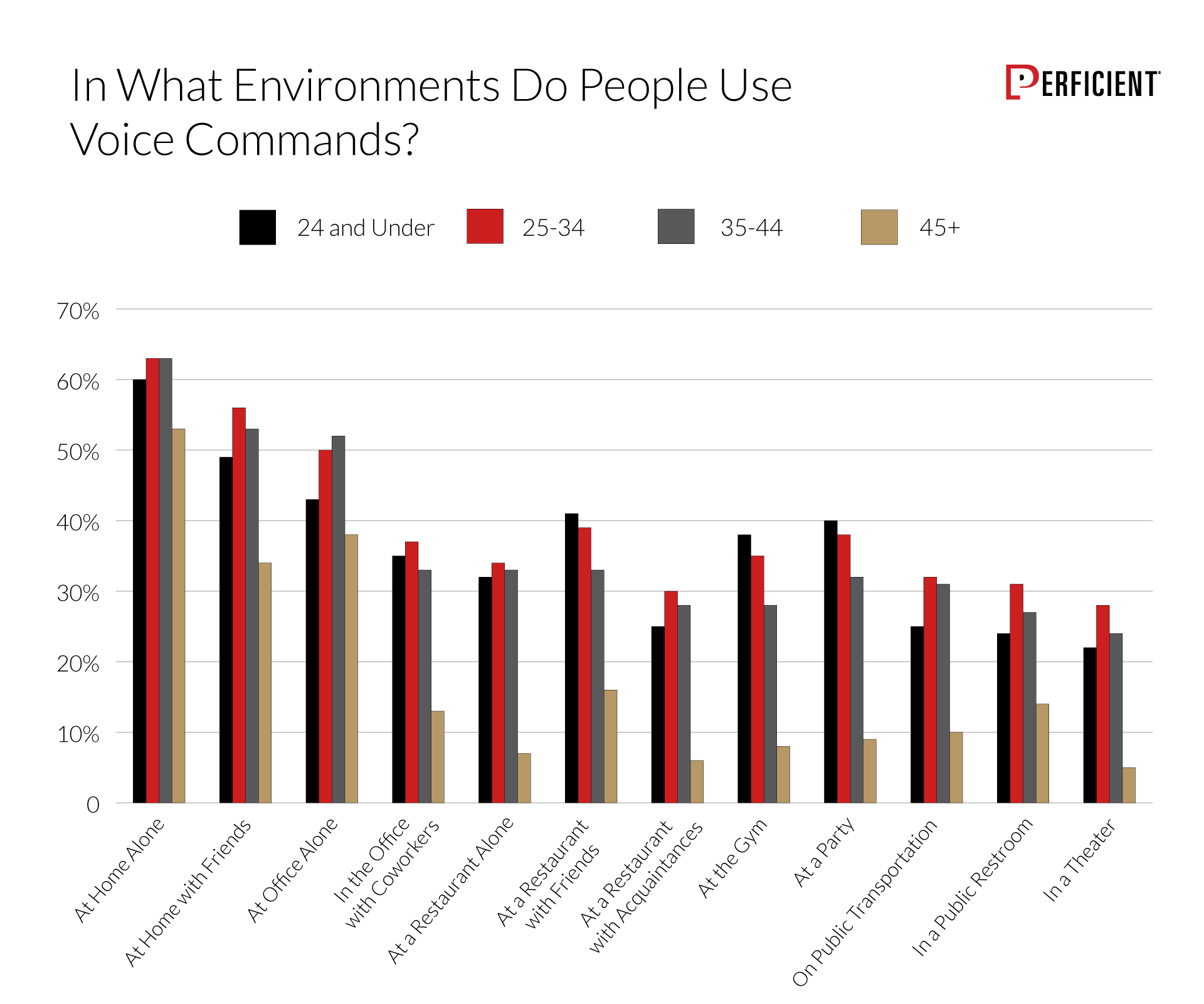 Chart shows how likely people are to use voice commands in certain environments, by age group