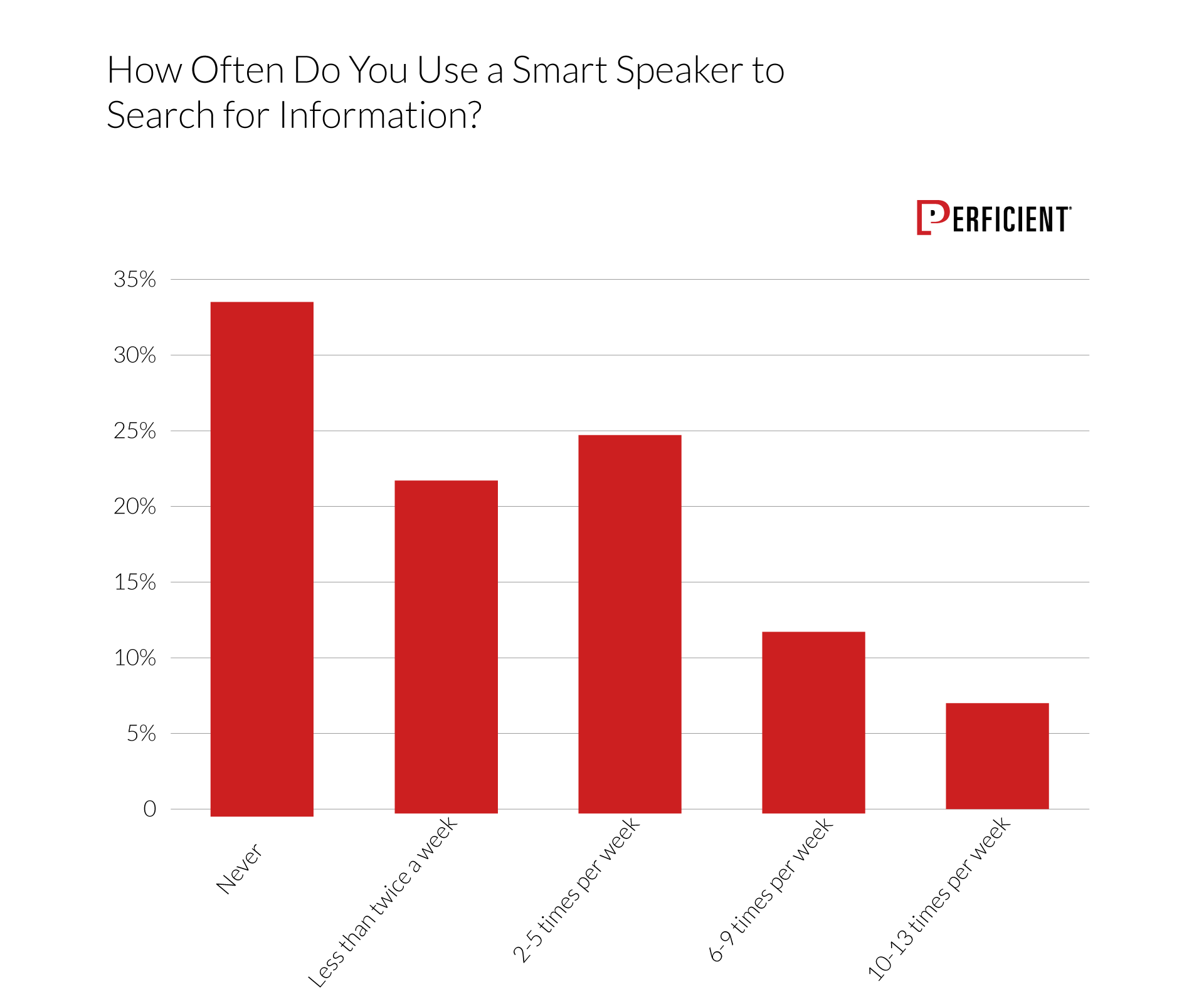 Chart shows how often users make use of smart speakers