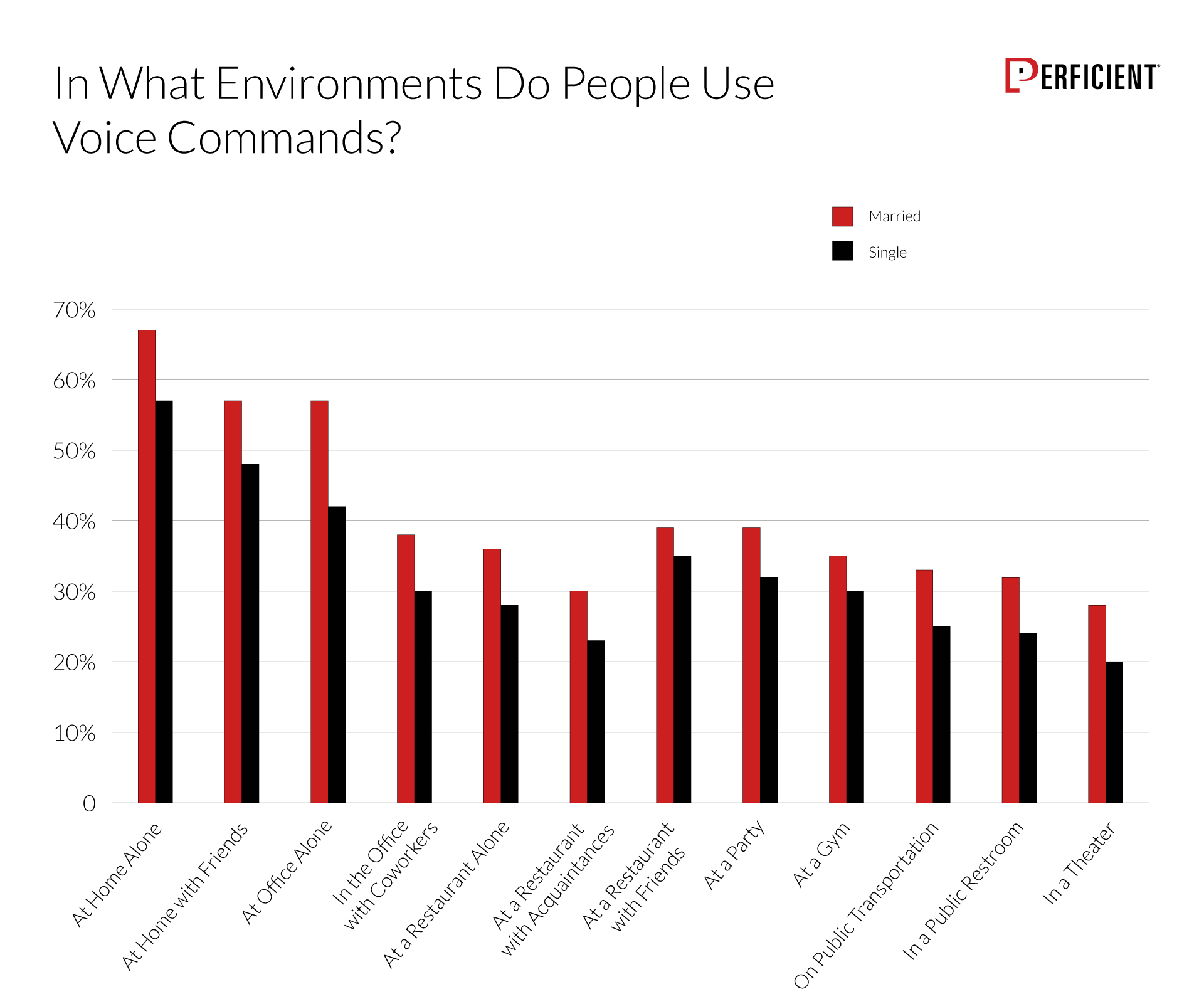 Chart shows how likely people are to use voice commands in specific environments, by marital status
