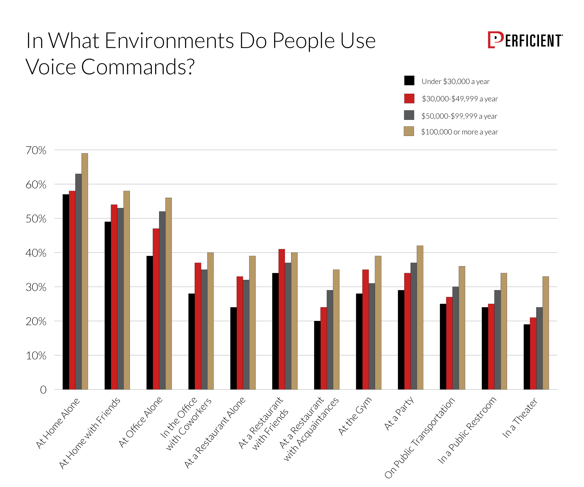 How likely people would use voice commands in different environments by income group