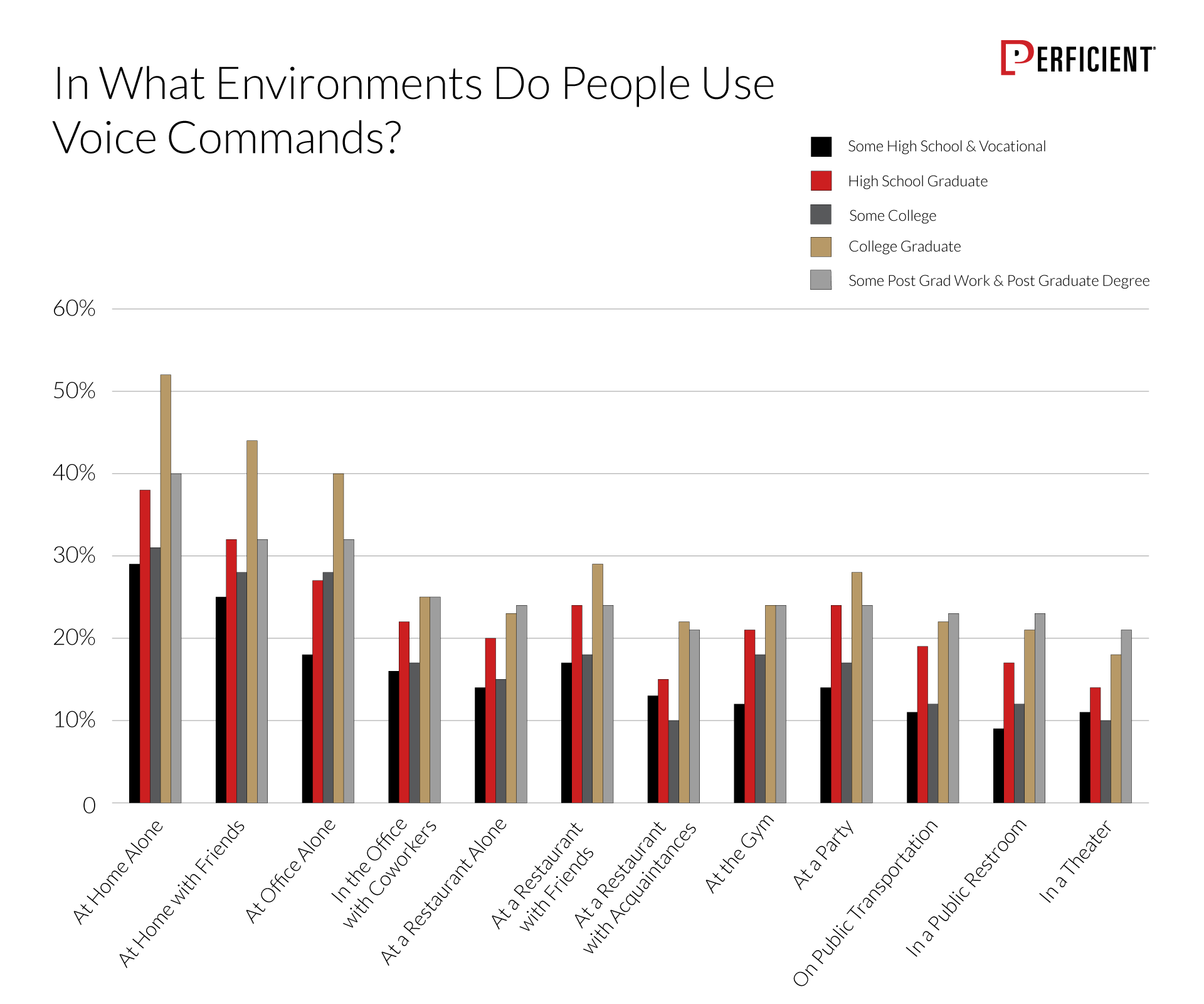  How likely people would use voice commands in different environments by education level