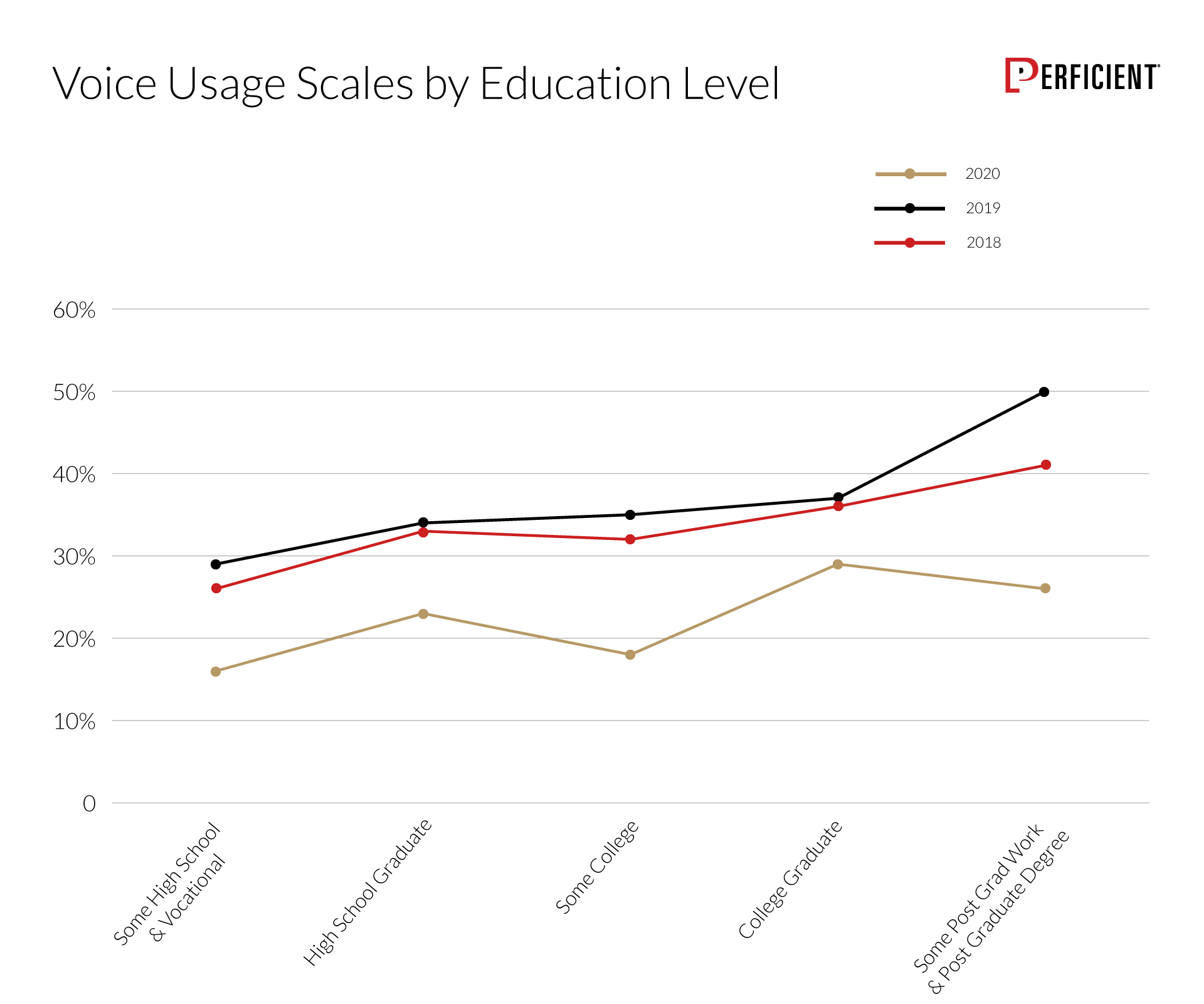 Voice usage seems to scale with education level