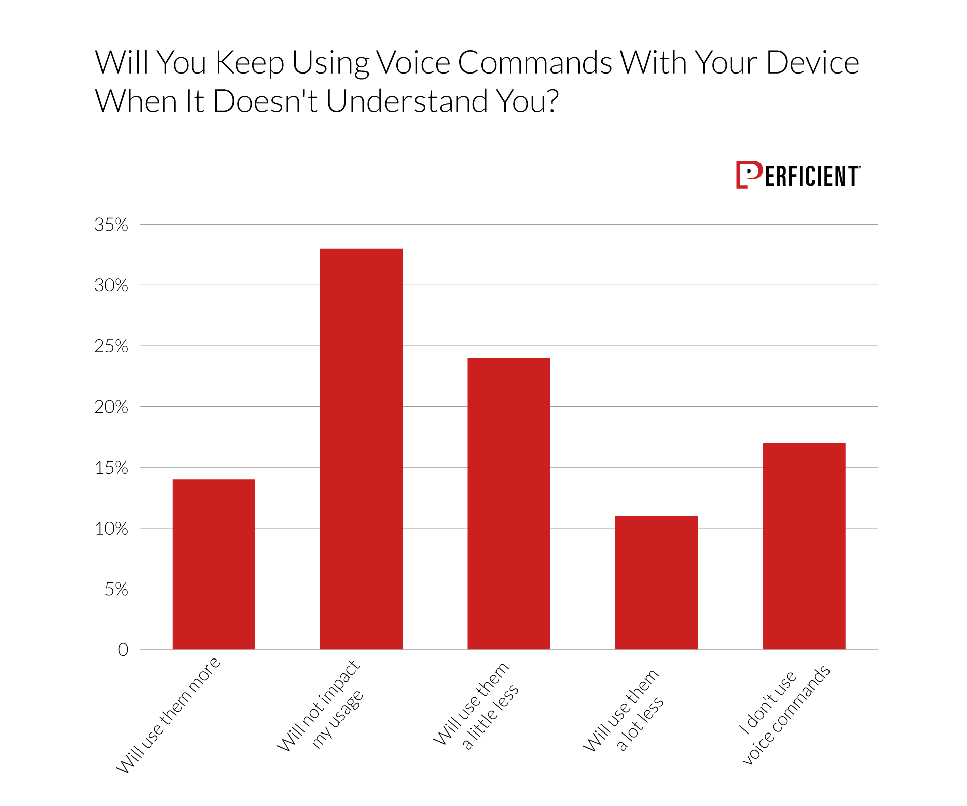 Chart shows whether or not users would use their devices less if the devices not understanding them