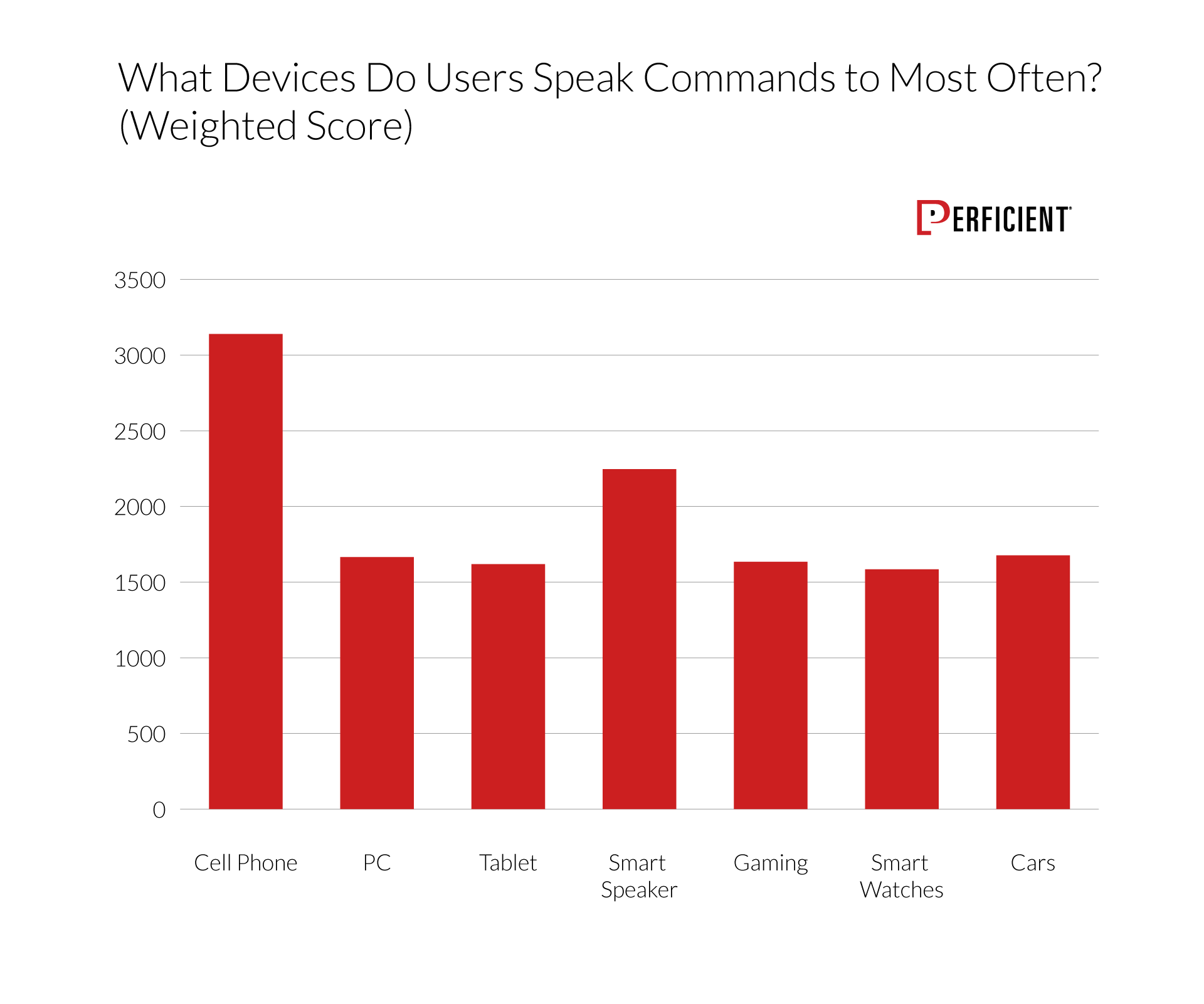 Chart shows Which devices do users use the most for speaking voice commands?
