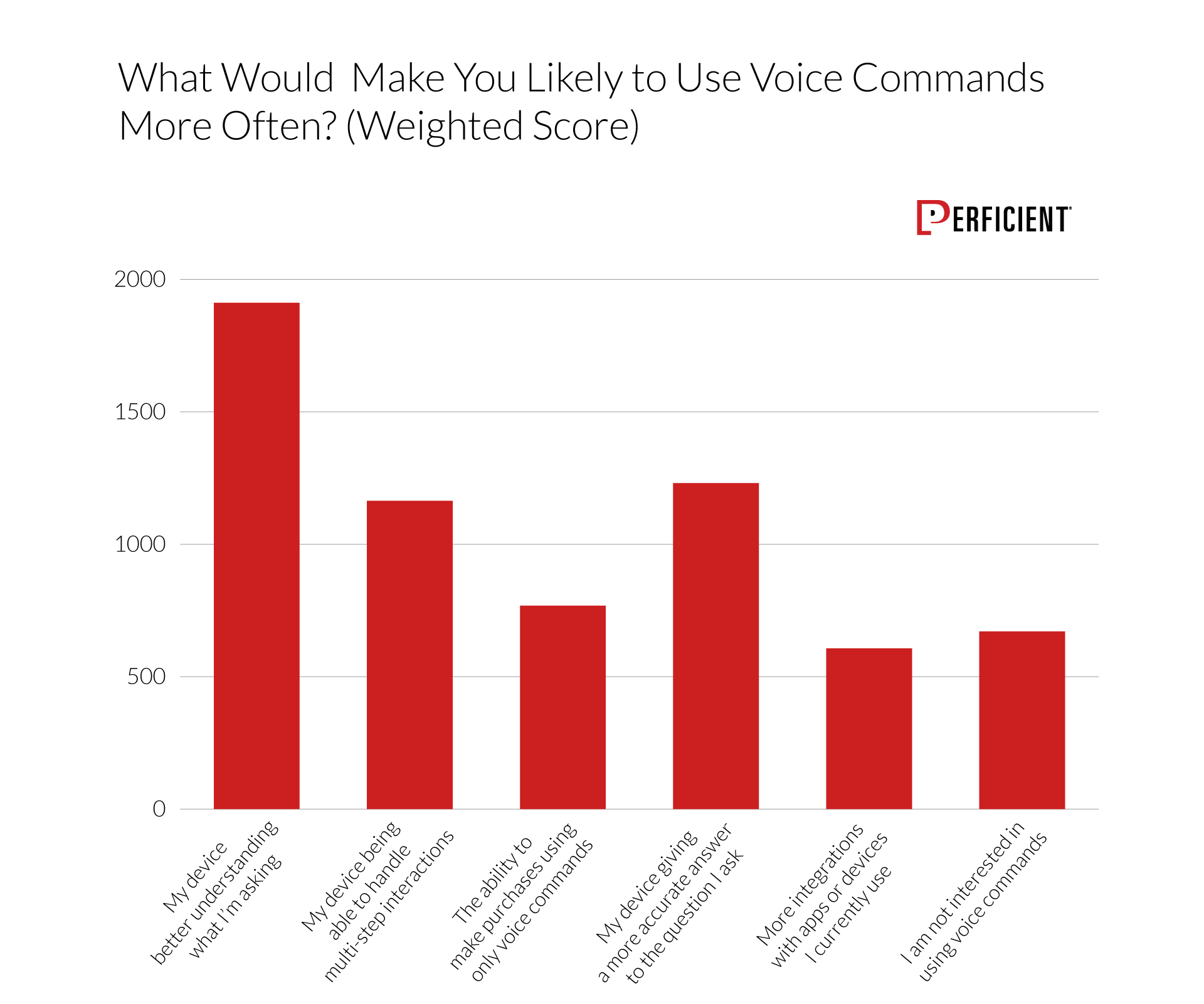Chart shows factor would make users likely to use voice commands more