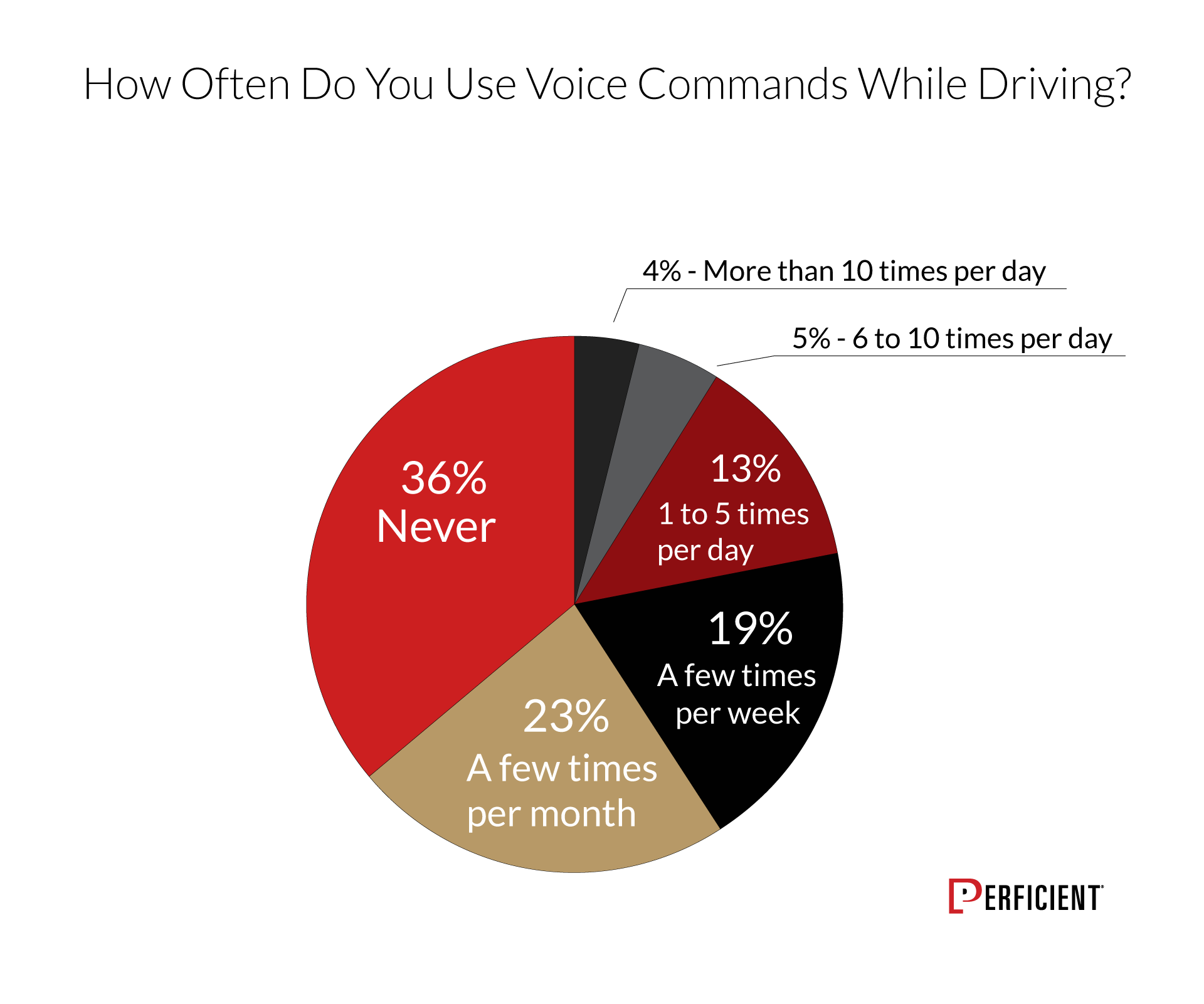 Chart shows how often users use voice commands while driving