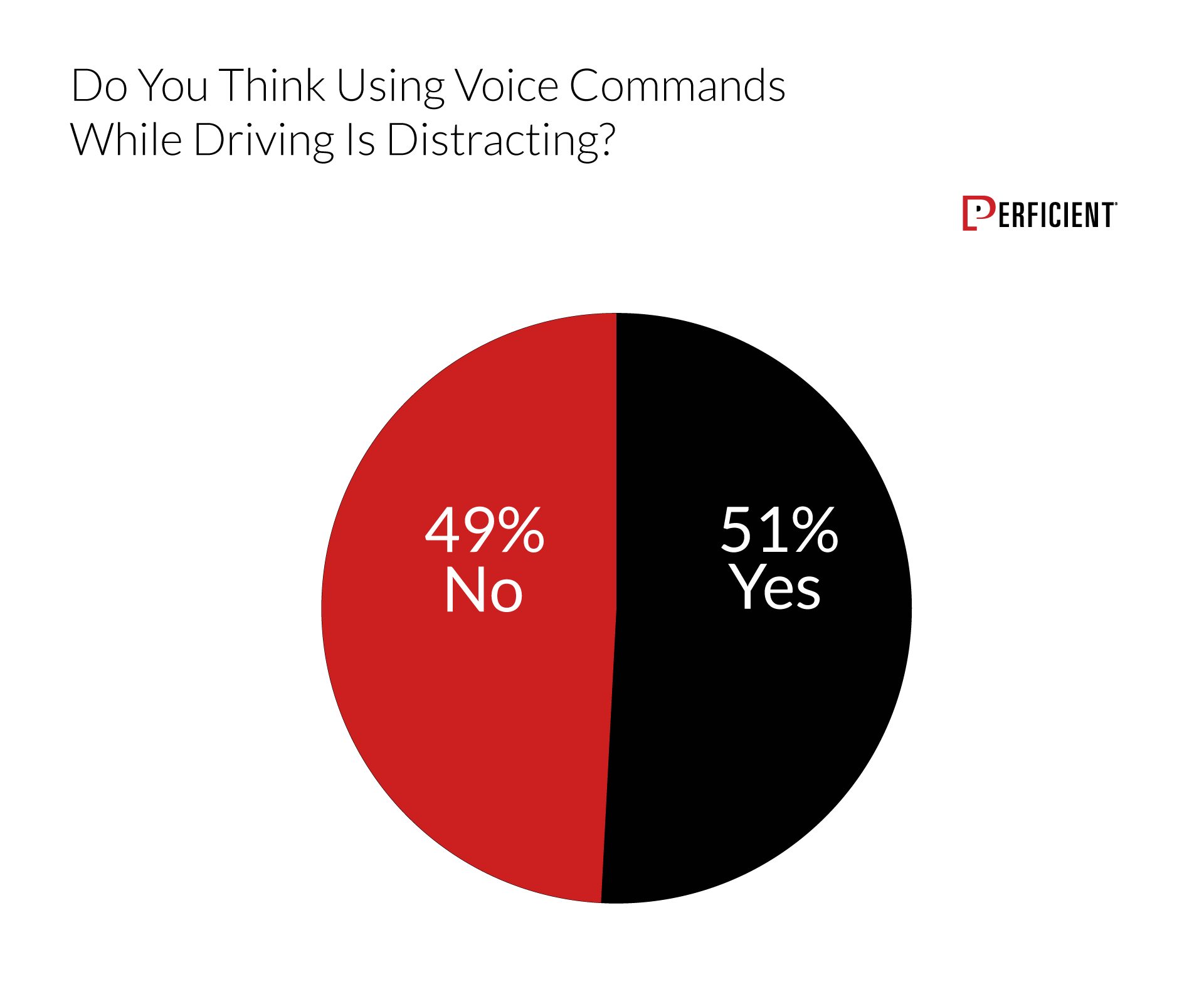 Chart shows if users think using voice commands while driving is distracting