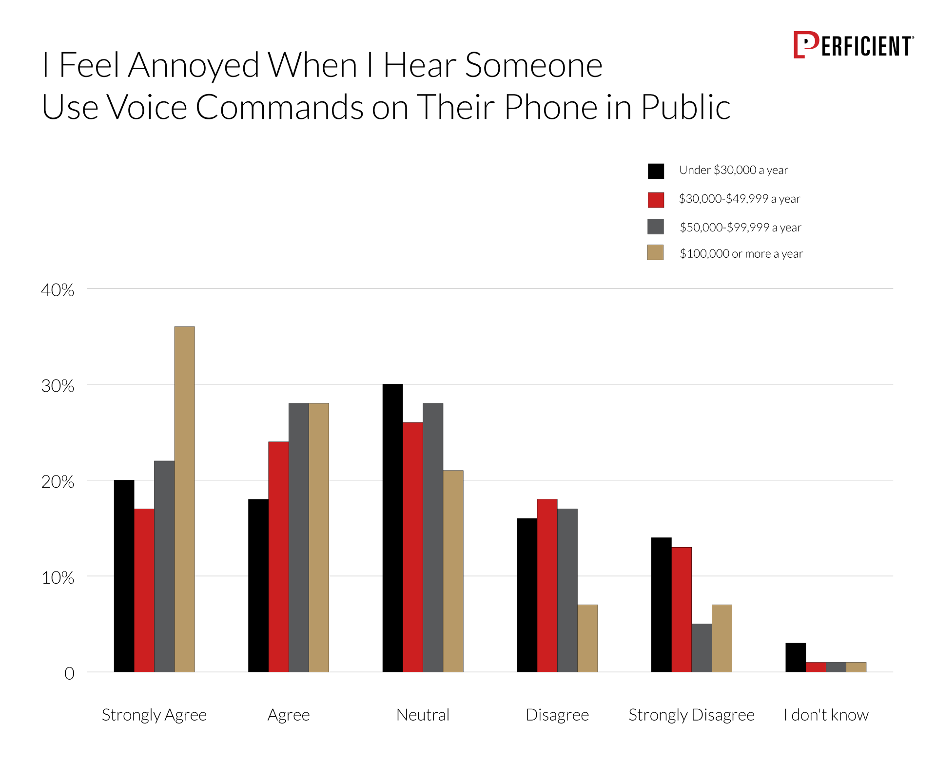 Chart shows if users agree that they feel annoyed when they hear someone use voice commands on their phone in a public setting by their income