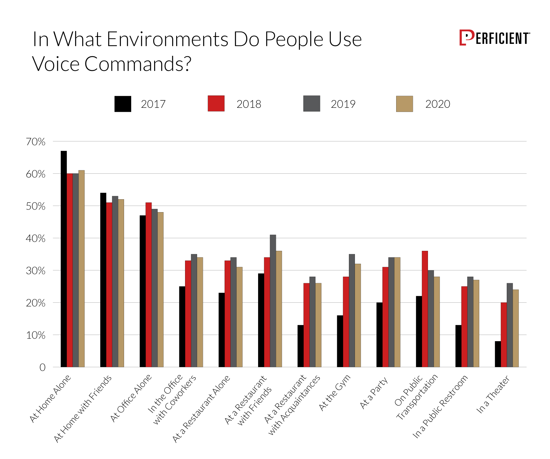  How likely people would use voice commands in different environments by education level
