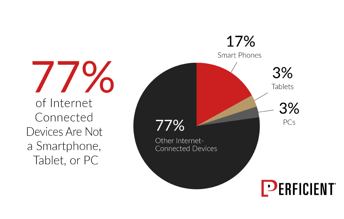 Seventy-seven percent of all Internet-connected devices are something other than a tablet, PC or smartphone