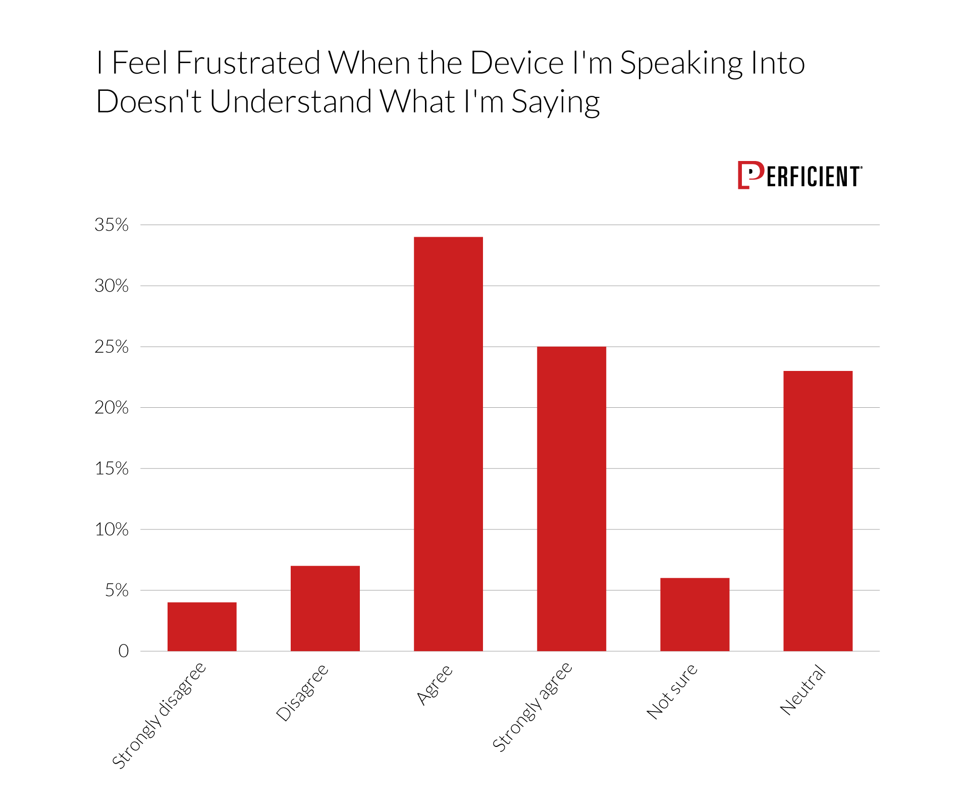Users agree that they get frustrated when their device doesn't recognize what they've said