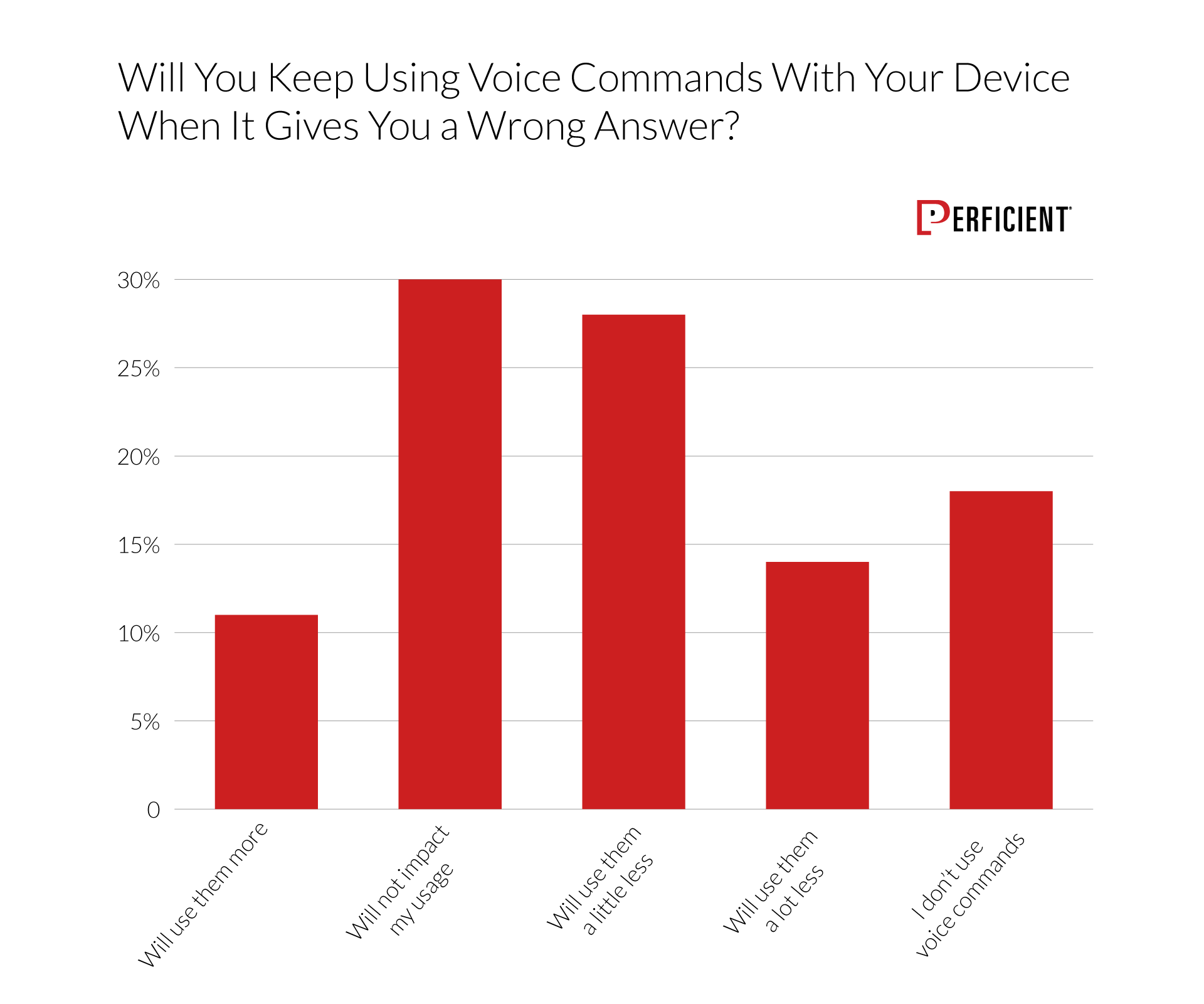 Chart shows whether getting an incorrect answer would impact users' level of voice usage