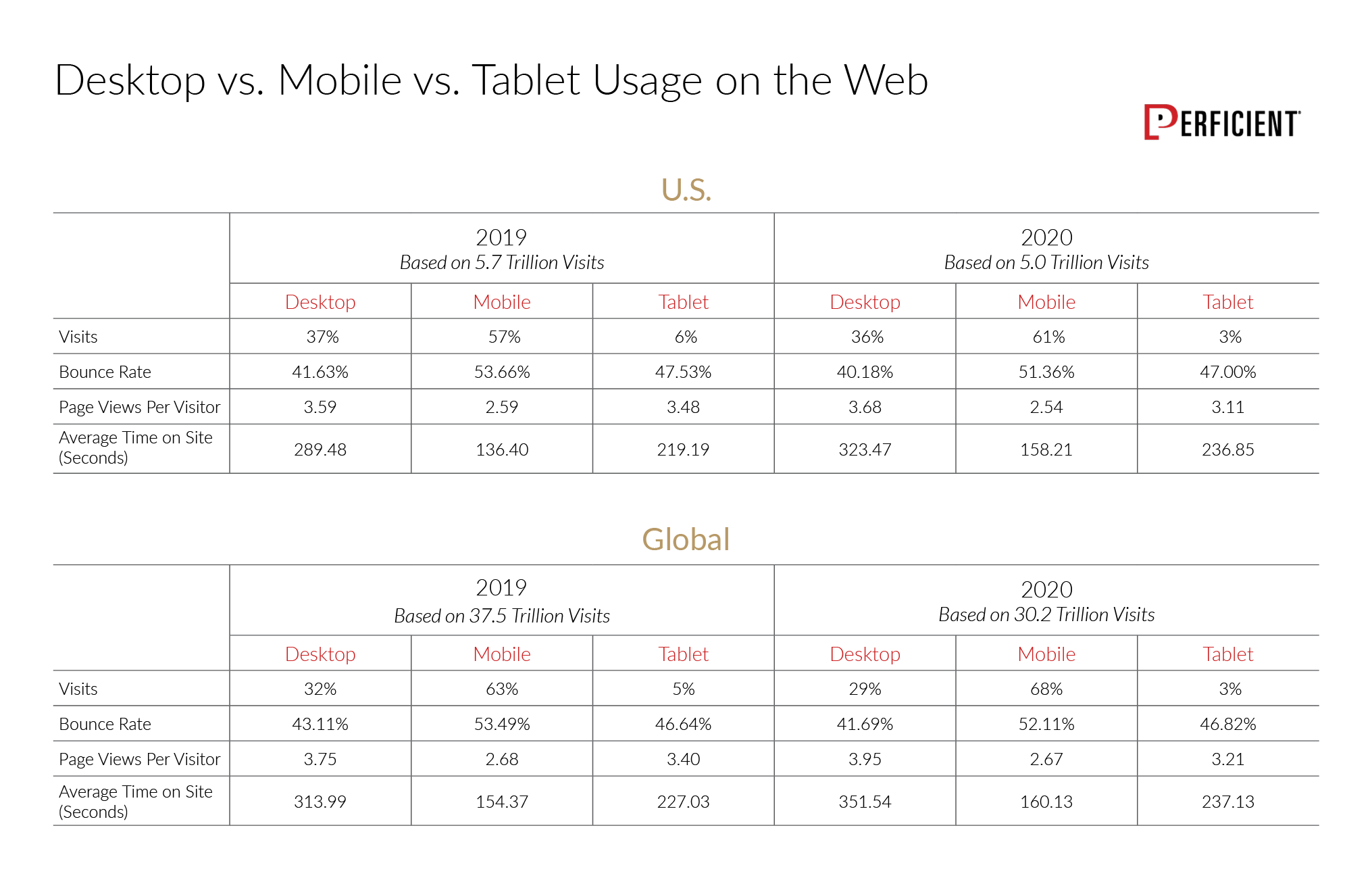 Sum Of Total Desktop, Mobile and Desktop Visits for the U.S. and Global for 2019 and 2020