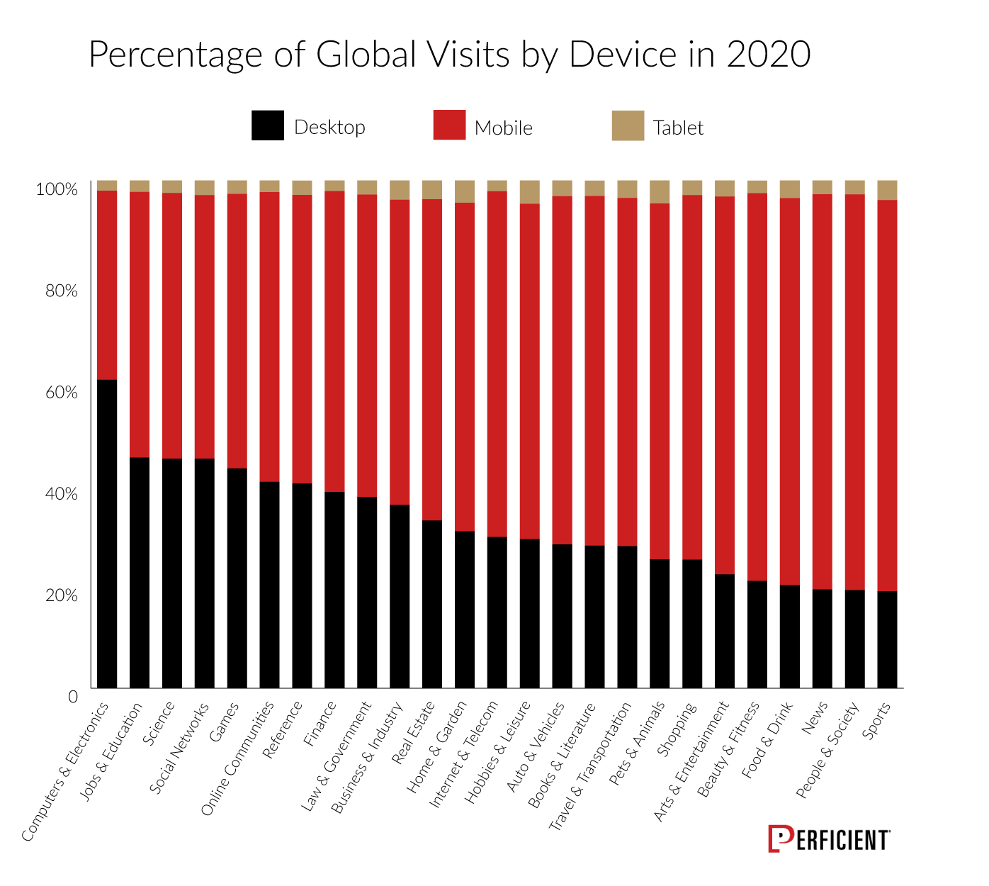 Global Visits In Percentage By Industry for Desktop, Mobile, and Tablet In 2020