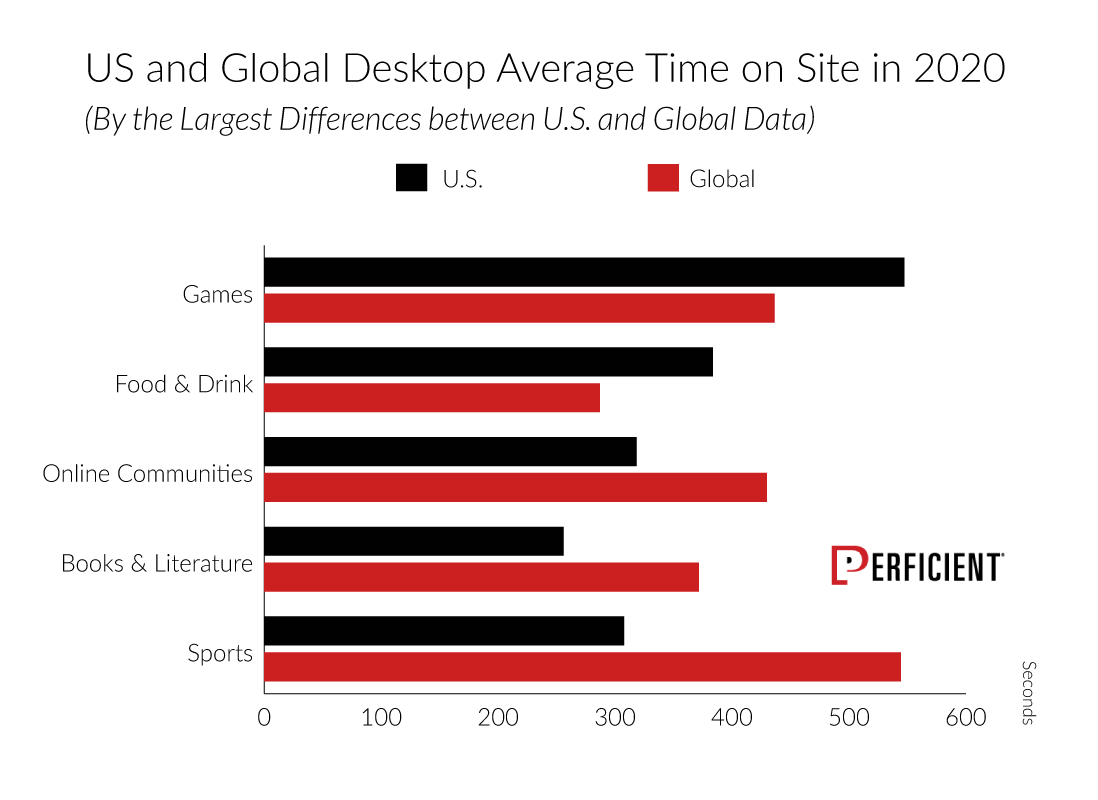 US and Global Desktop Average Time On Site in 2020