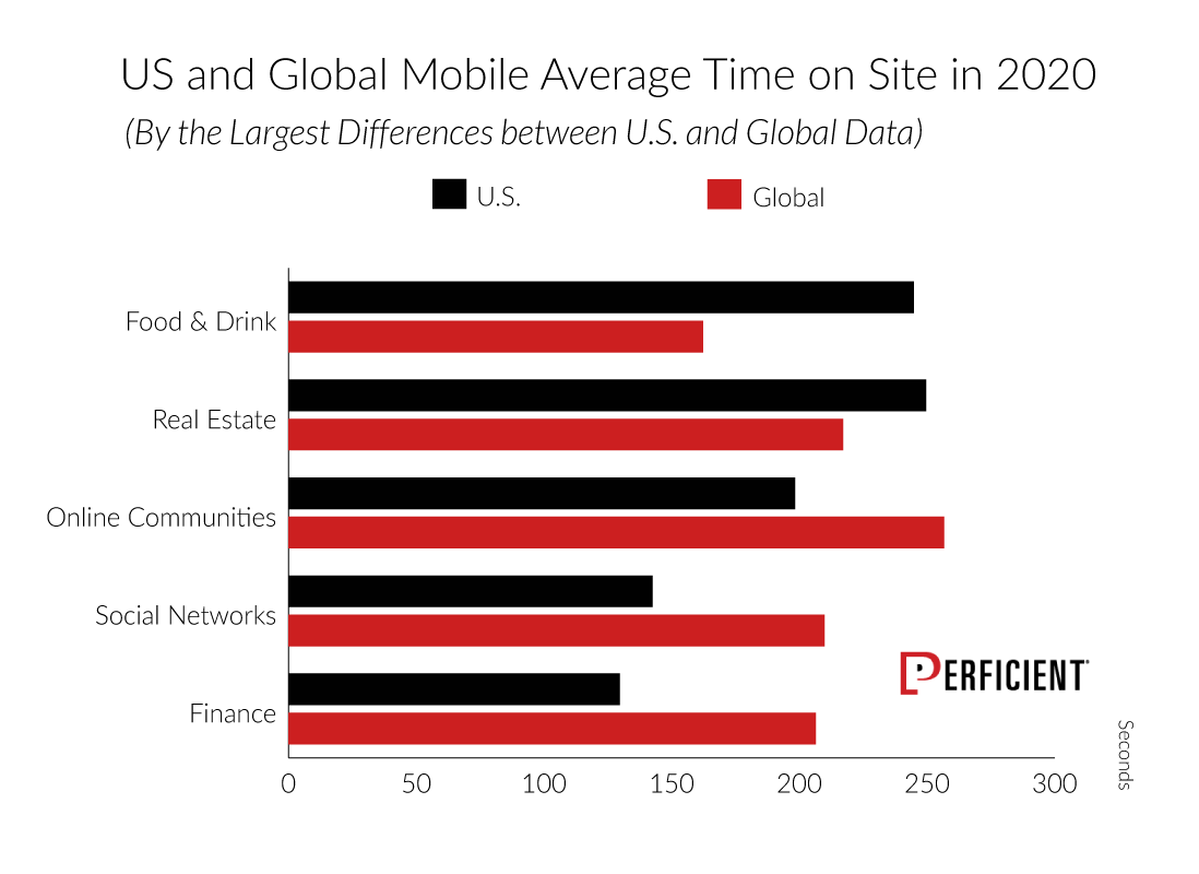 US and Global Mobile Average Time On Site in 2020