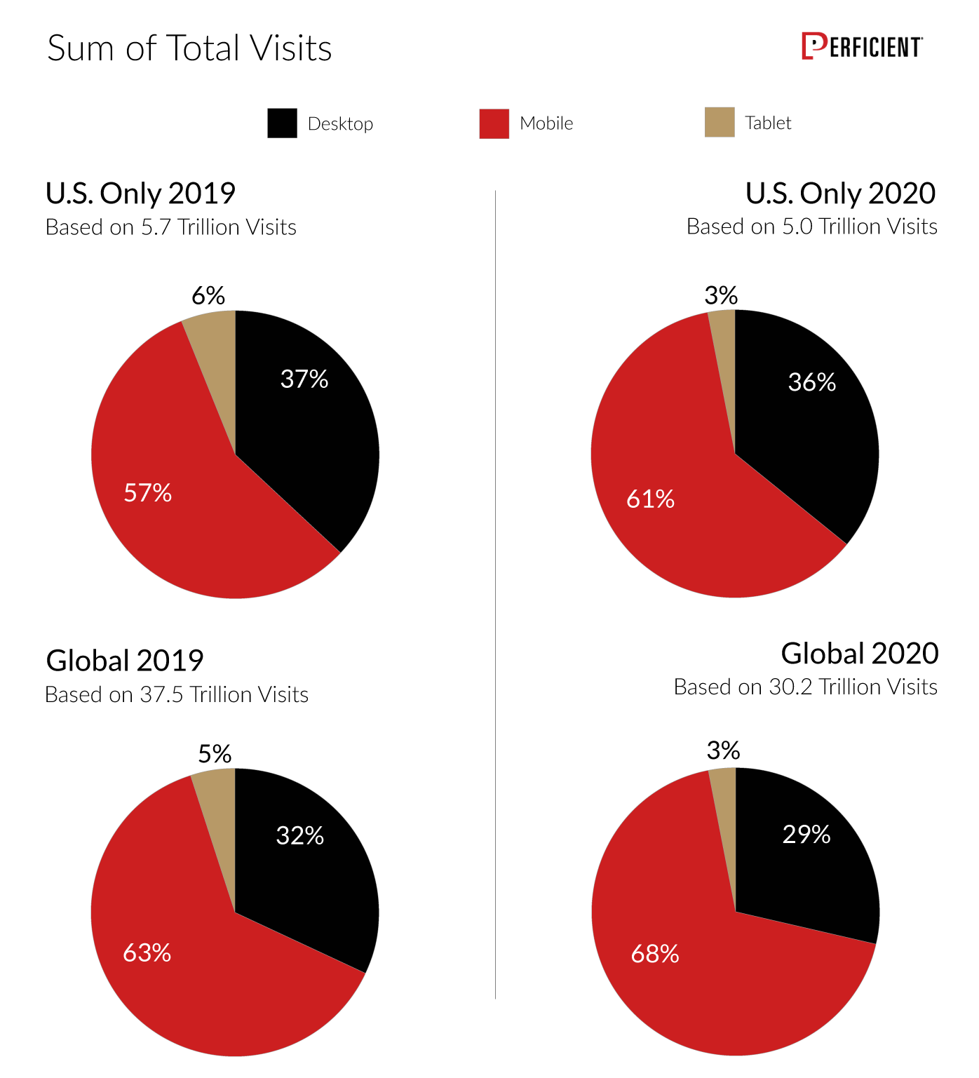 Sum Of Total Desktop, Mobile and Desktop Visits for the U.S. and Global for 2019 and 2020