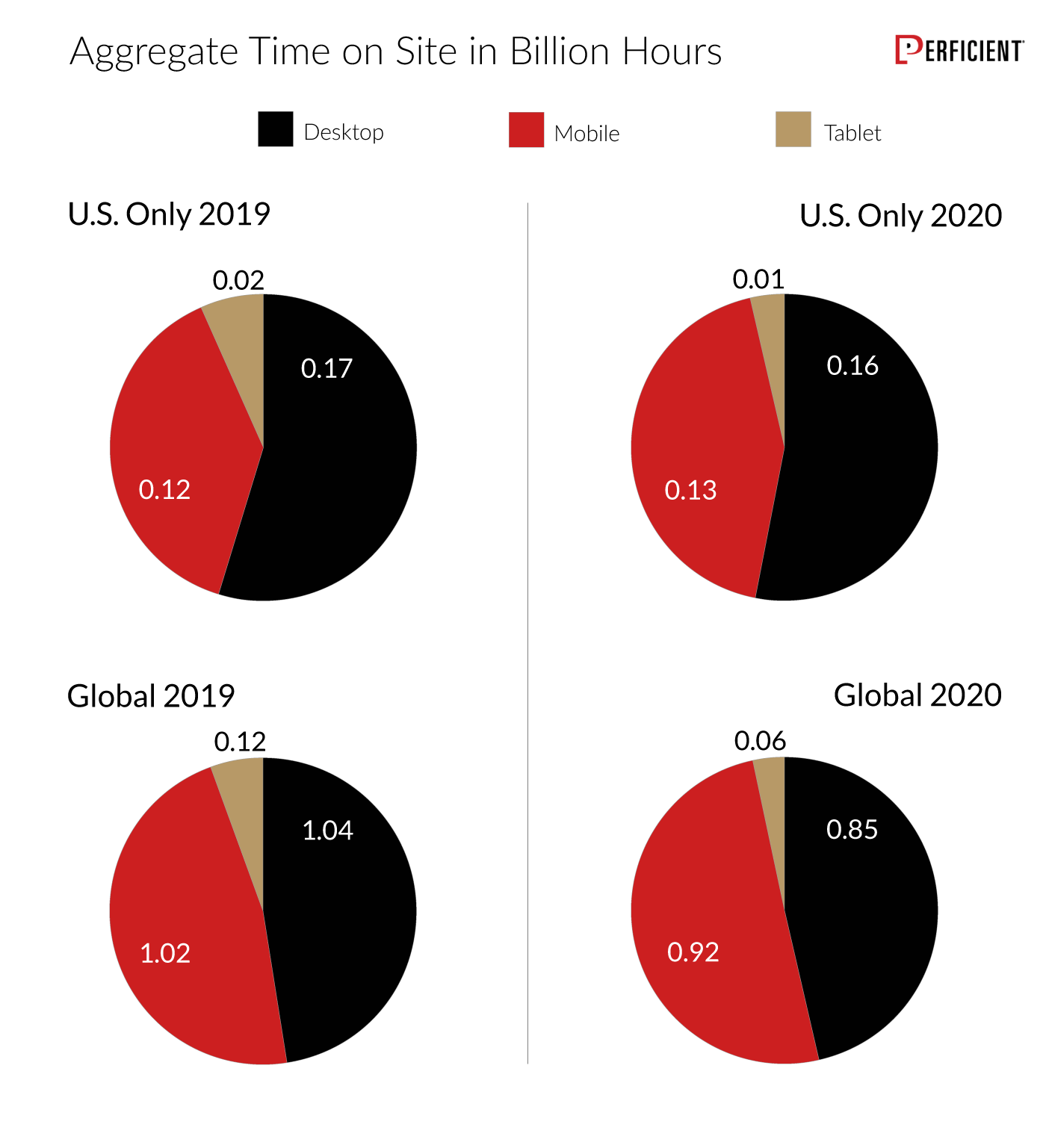Aggregate Time On Site in Billion Hours for Desktop, Mobile, and Tablet for the U.S. and Global in 2019 and 2020