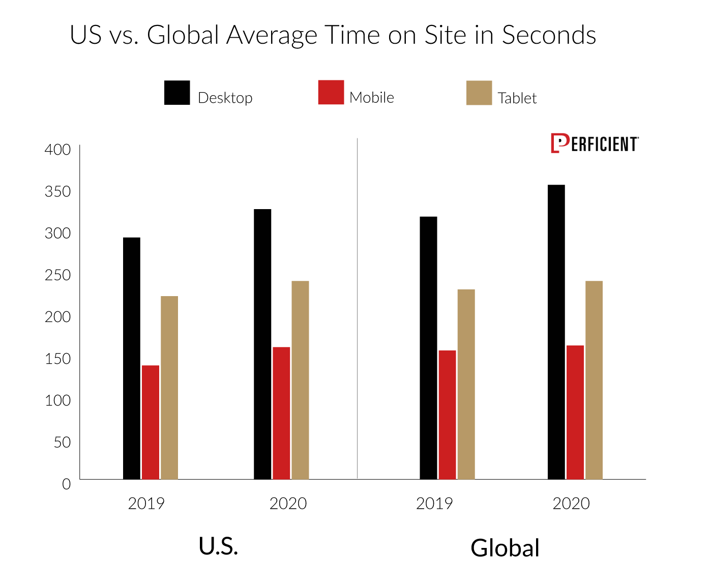 US and Global Average Time On Site for Desktop, Mobile, and Tablet in 2019 and 2020